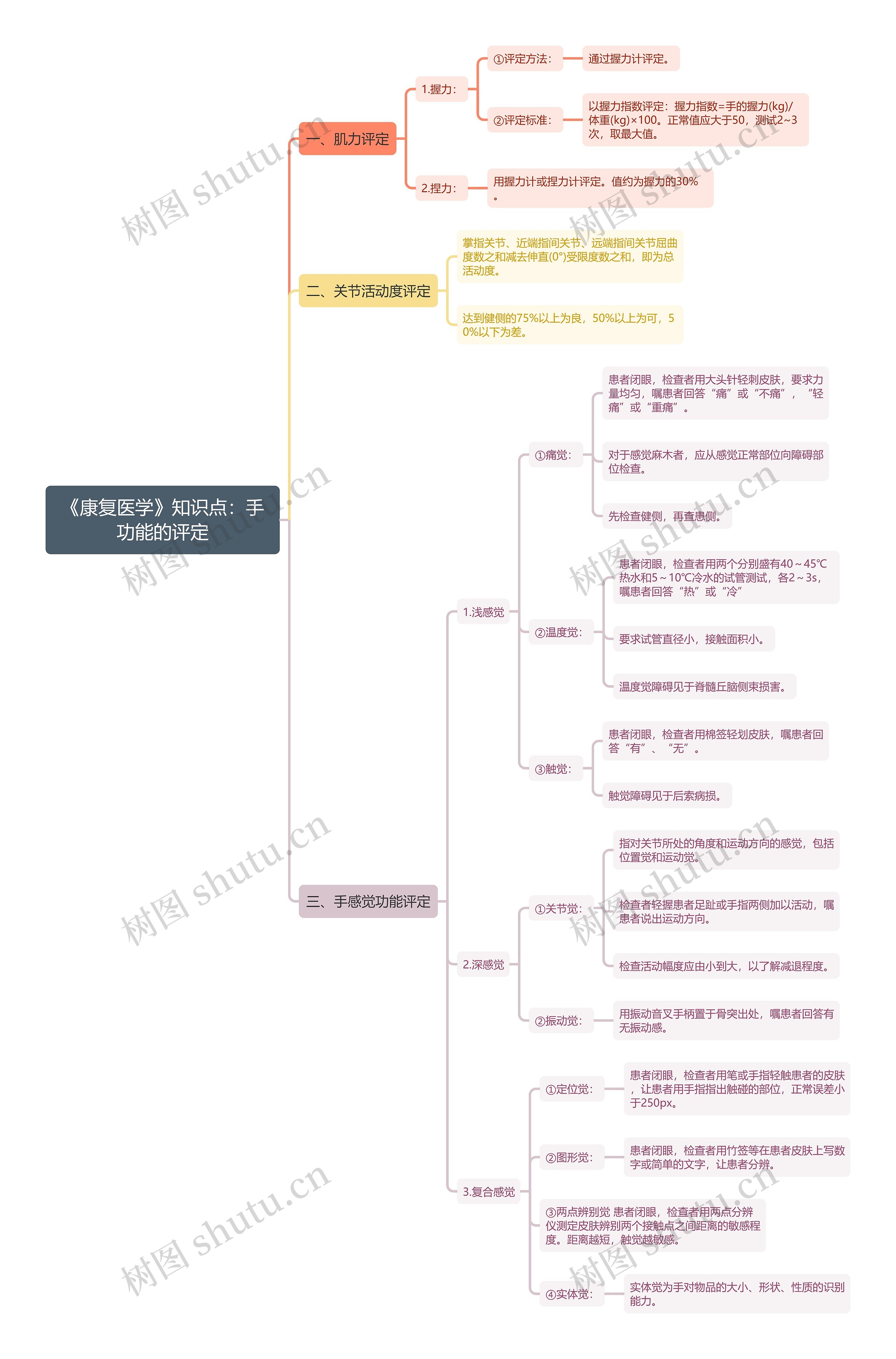 《康复医学》知识点：手功能的评定思维导图