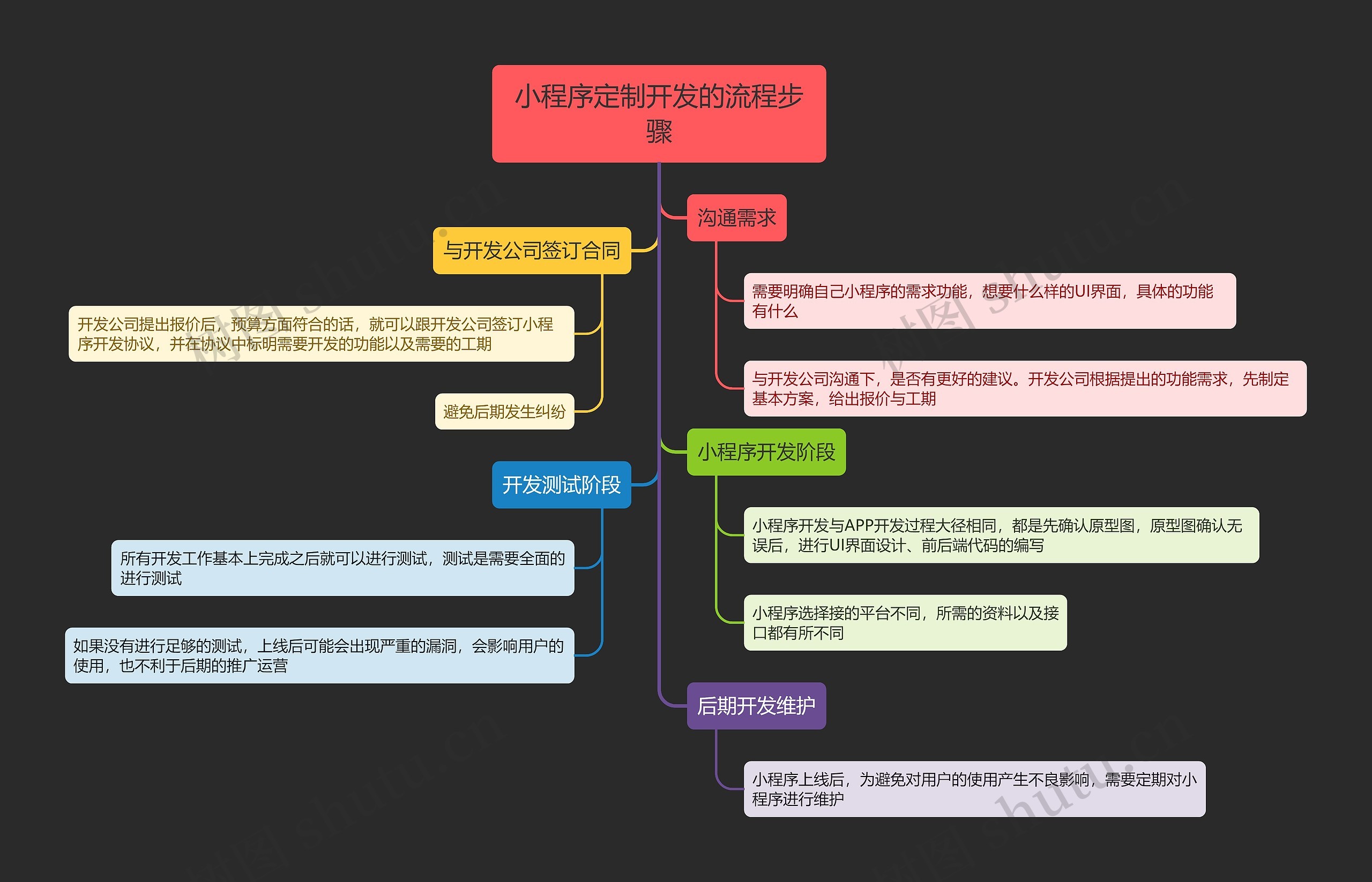 小程序定制开发的流程步骤思维导图