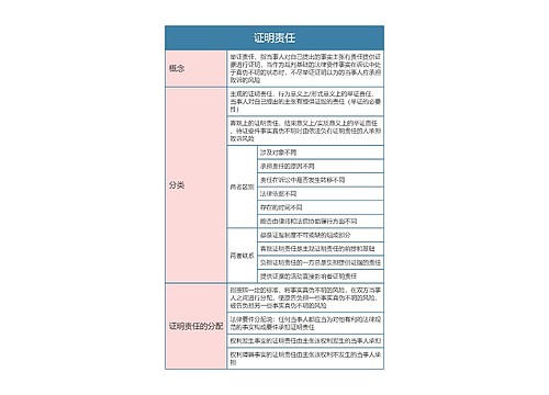 民事诉讼法  证明责任思维导图