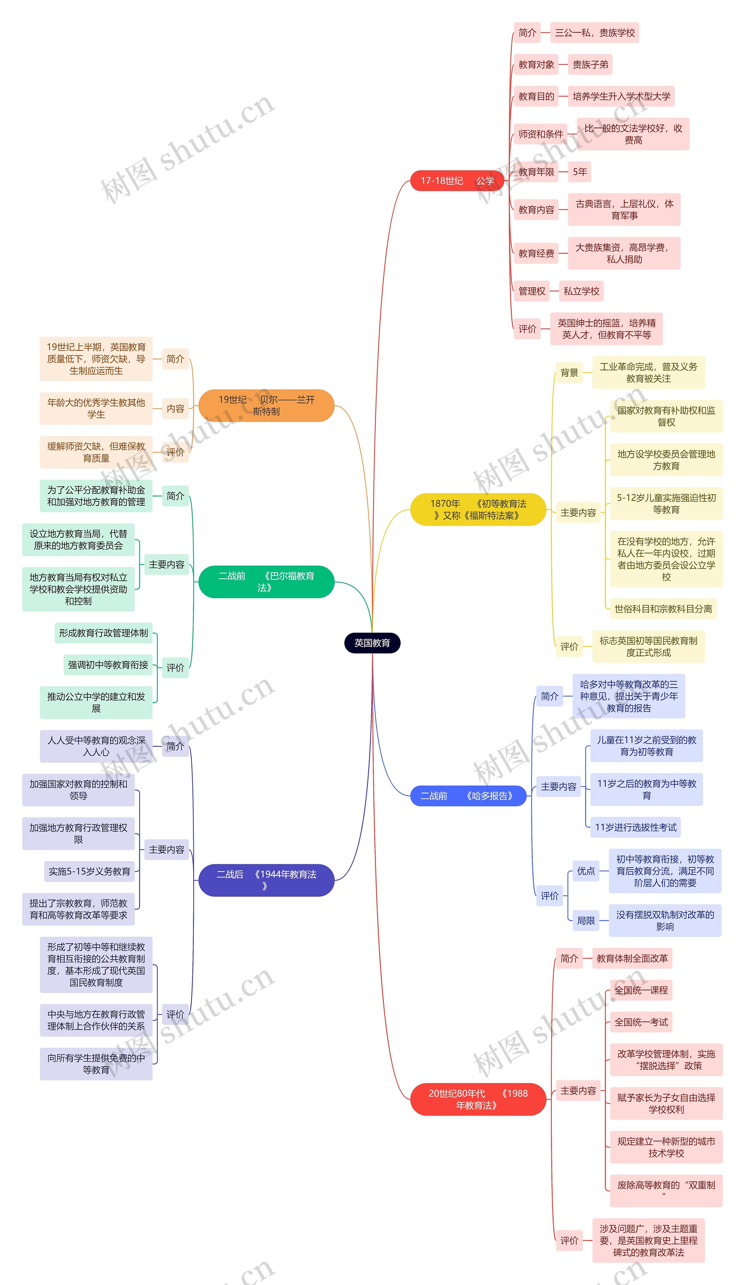 教资考试英国教育知识点思维导图