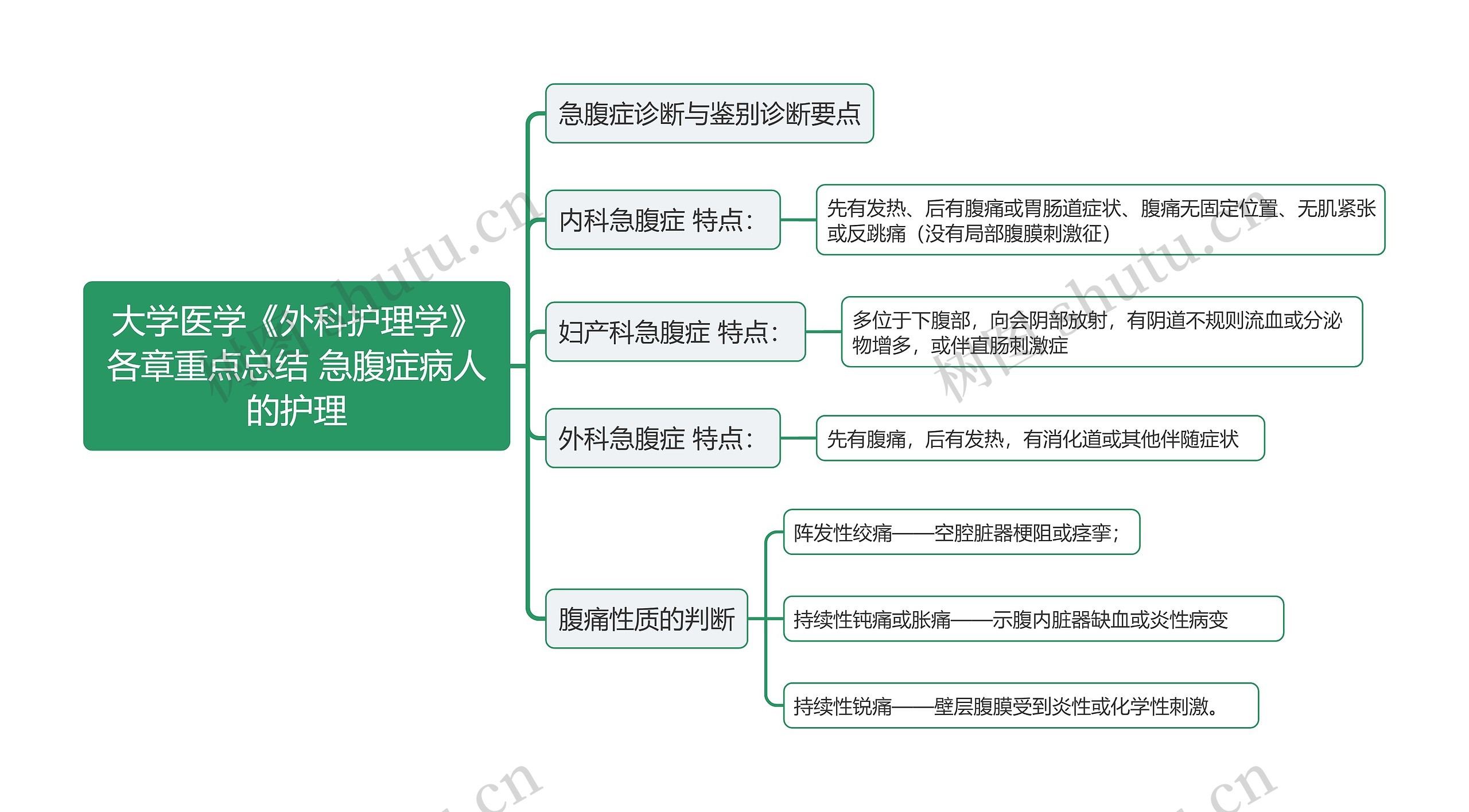 急腹症病人的护理思维导图