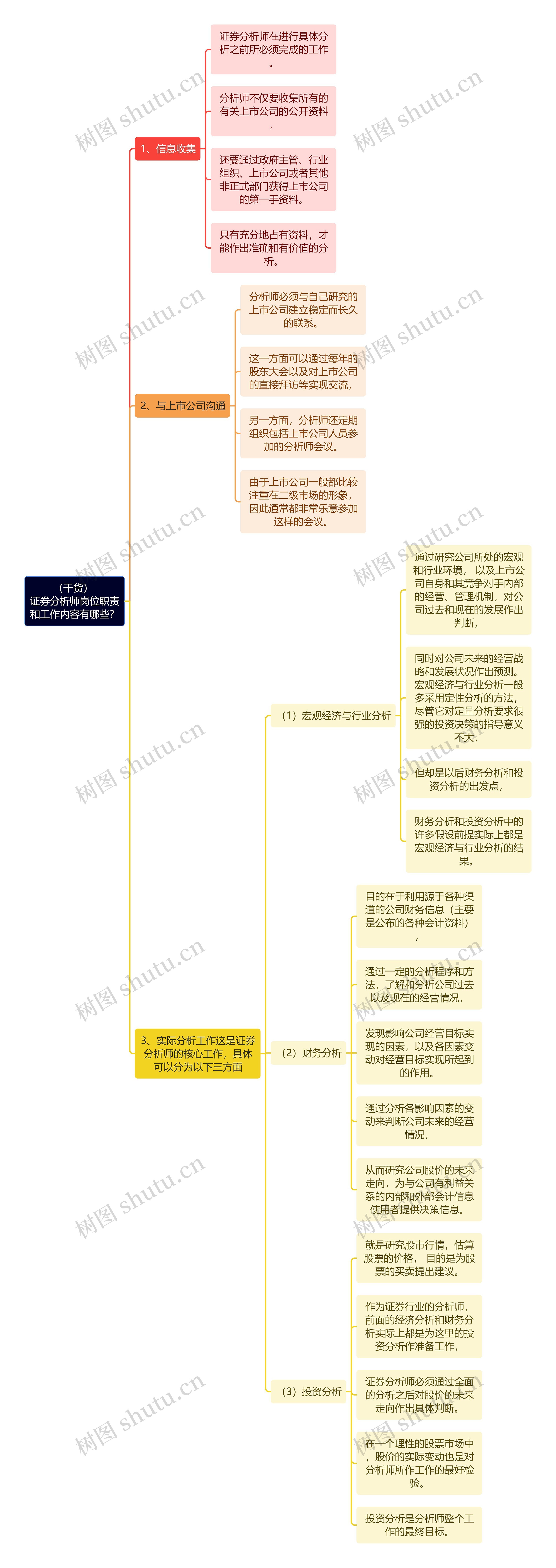 （干货）证券分析师岗位职责和工作内容有哪些？思维导图