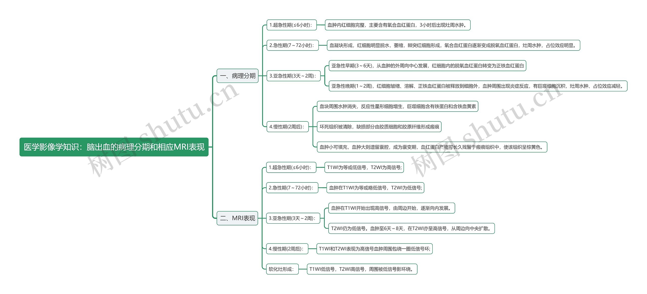 医学影像学知识：脑出血的病理分期和相应MRI表现思维导图