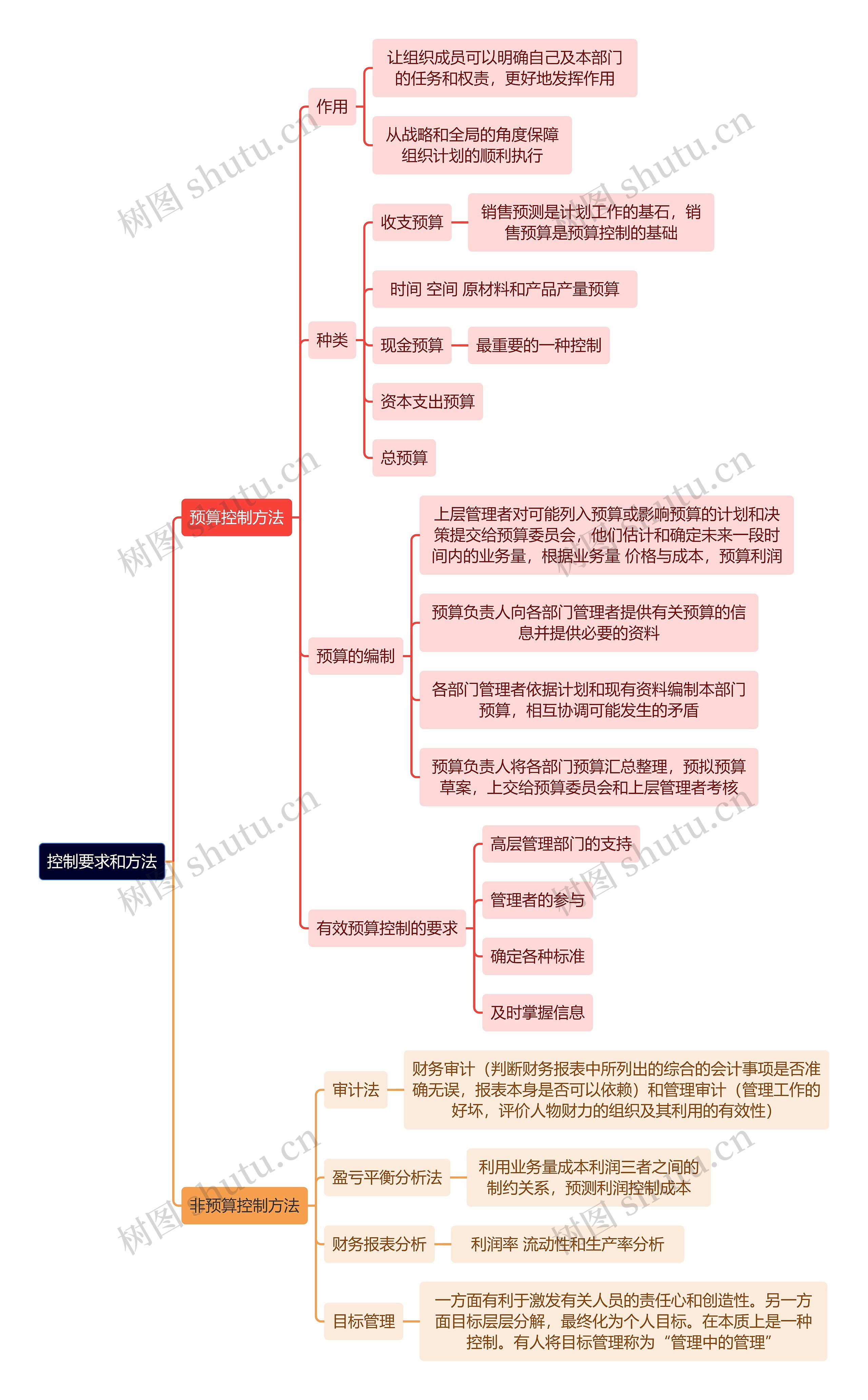 人力资源管理学知识控制要求和方法思维导图