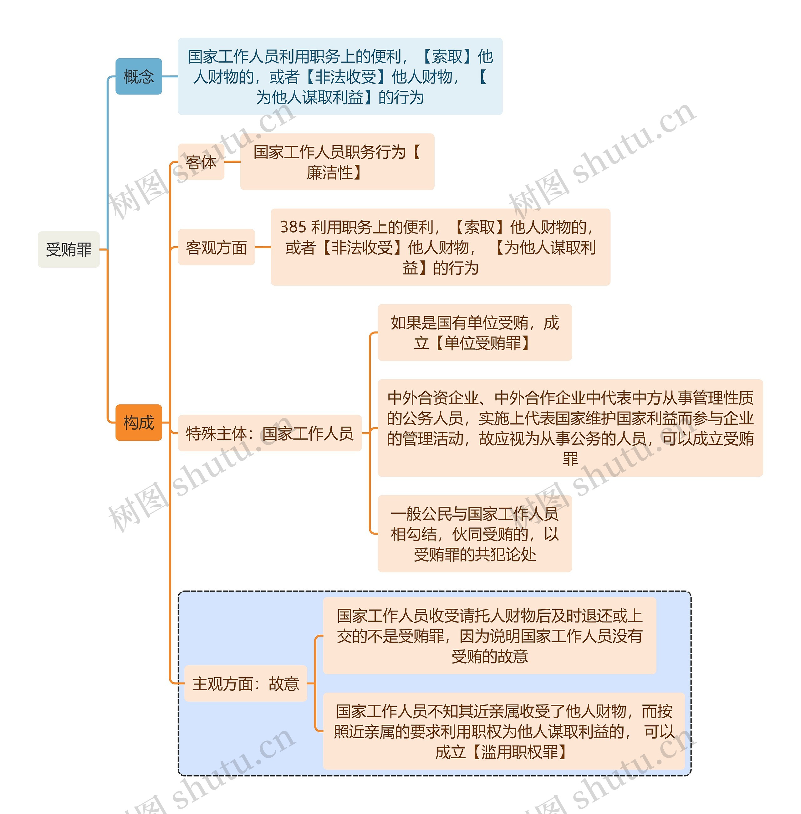 刑法知识受贿罪思维导图