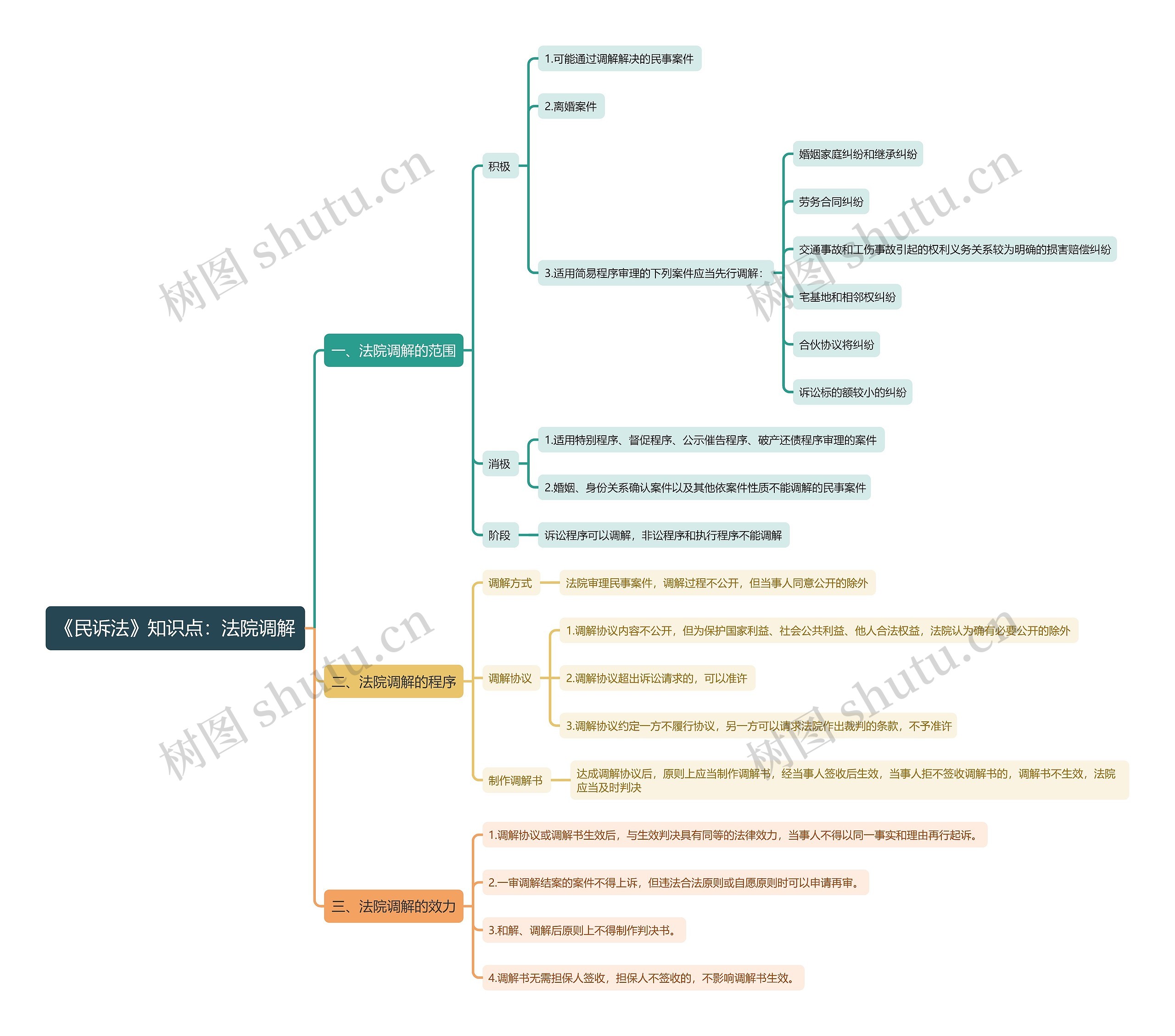 《民诉法》知识点：法院调解思维导图