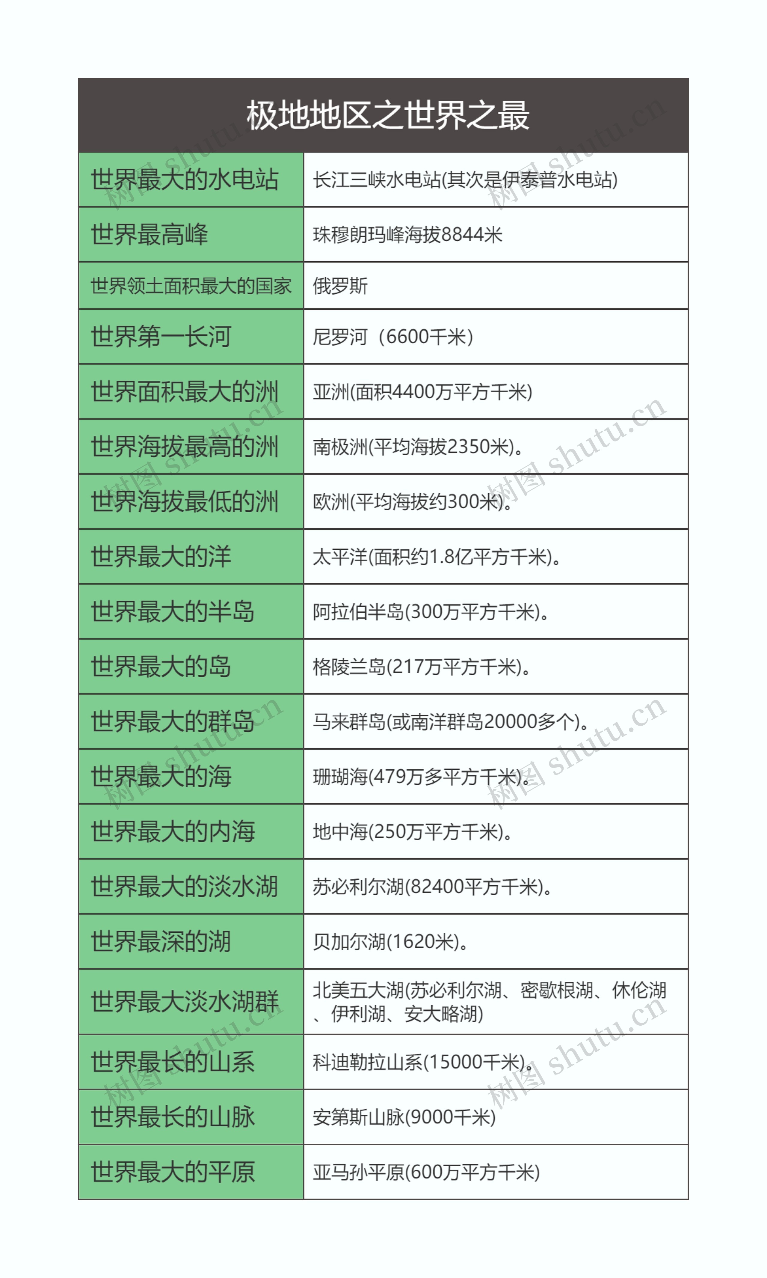 七年级地理世界之最思维导图