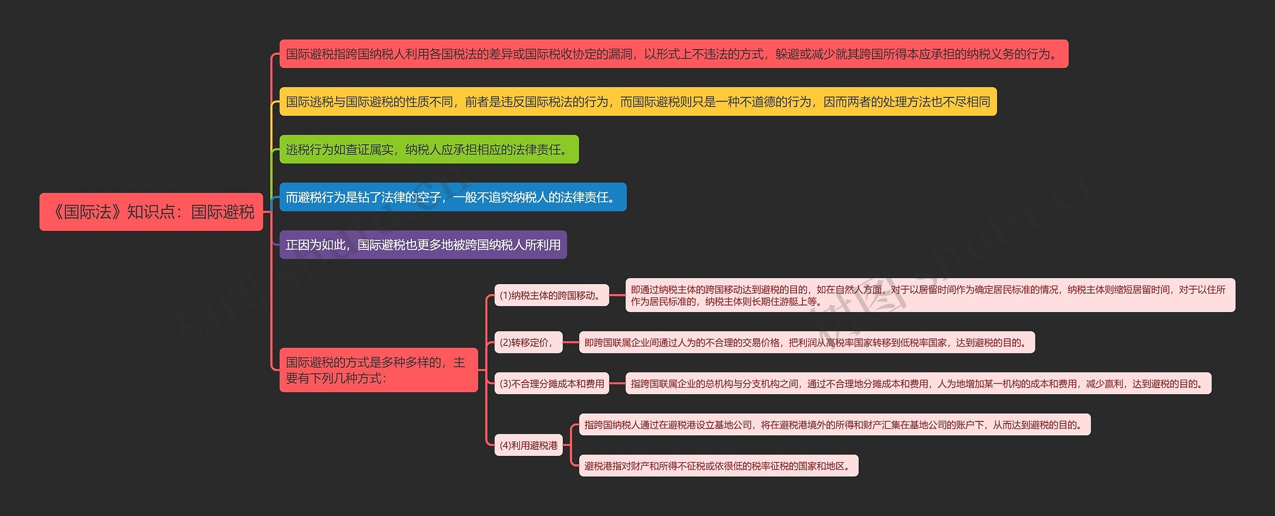 《国际法》知识点：国际避税思维导图