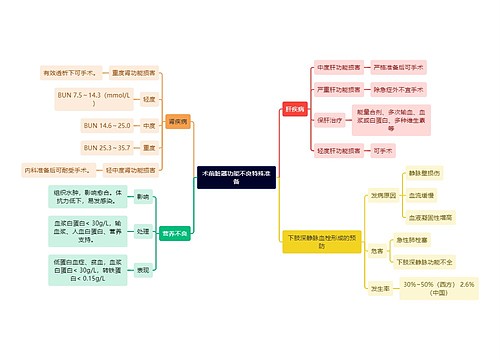 医学知识术前脏器功能不良特殊准备思维导图