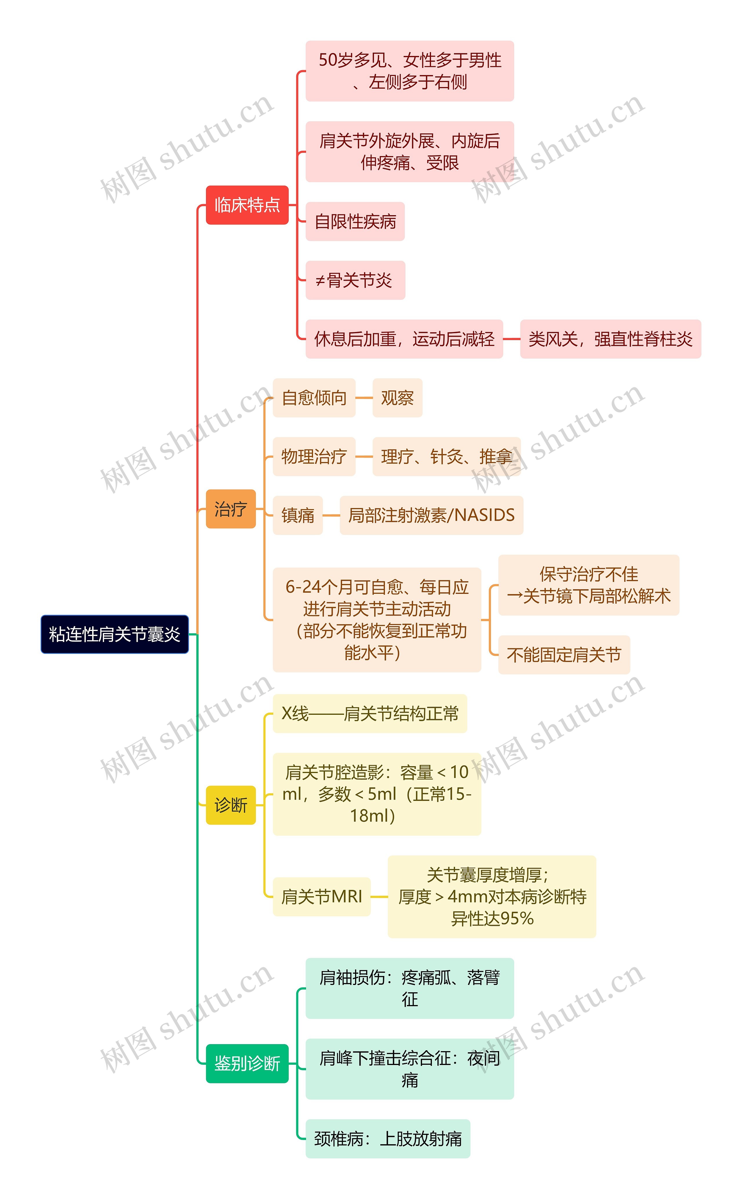 骨学知识粘连性肩关节囊炎思维导图