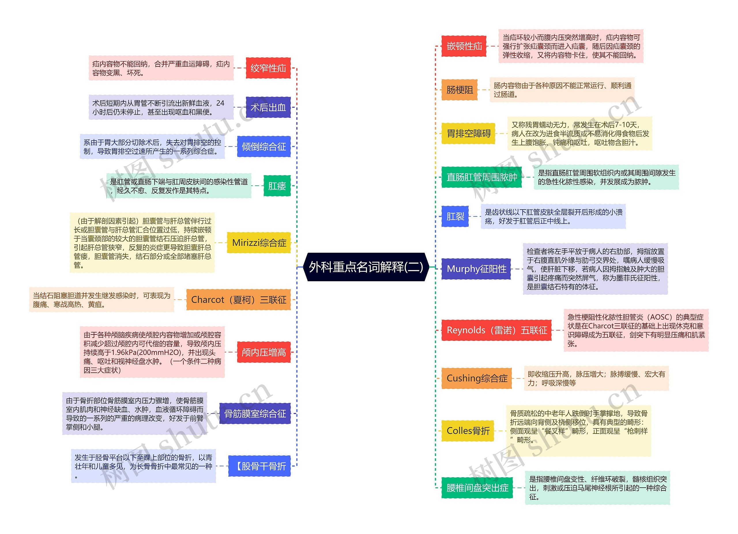 外科重点名词解释(二)思维导图