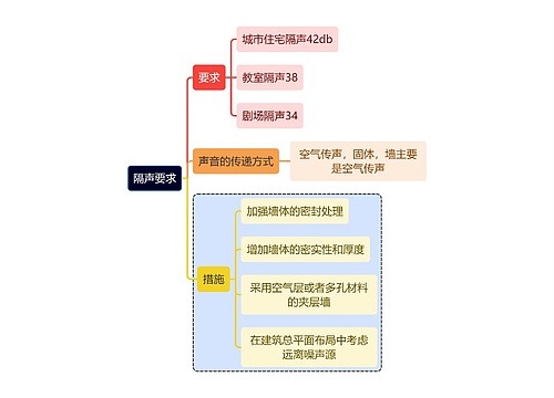 建筑学知识隔声要求思维导图