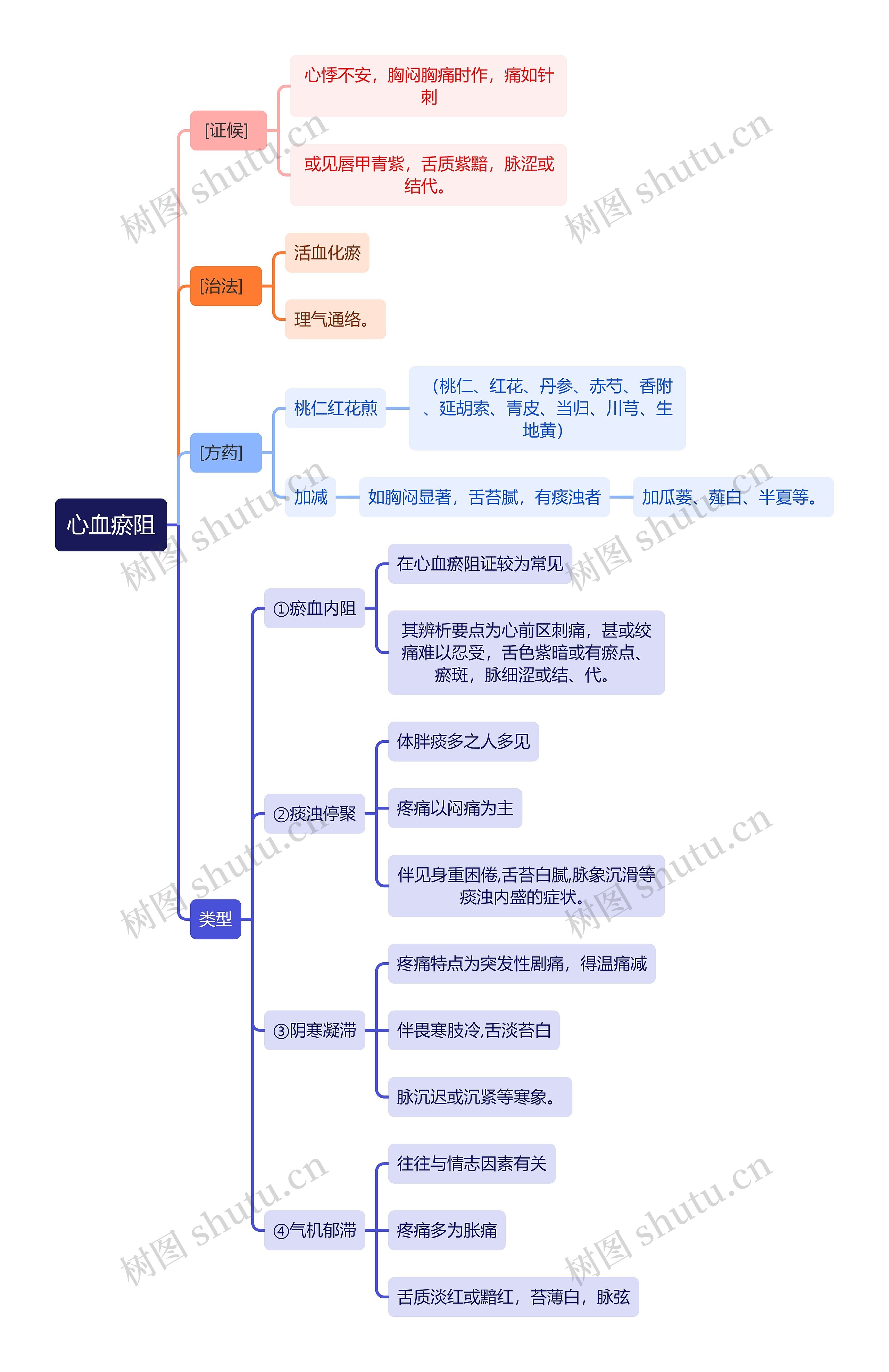 中医知识心血瘀阻思维导图