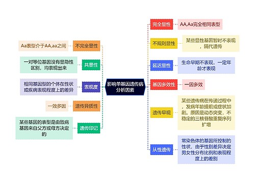 医学知识影响单基因遗传病分析因素思维导图