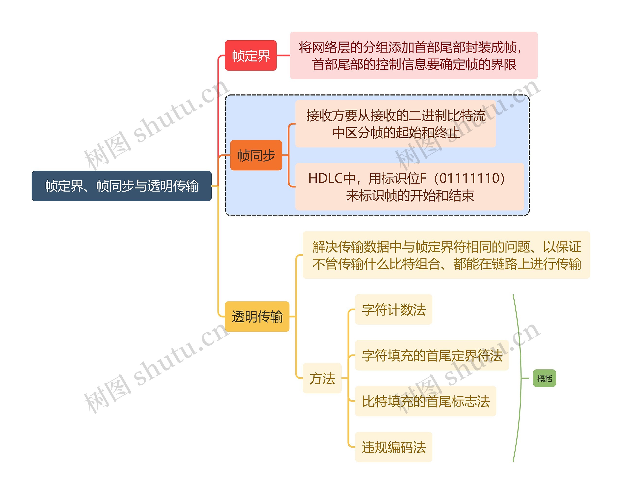 计算机知识帧定界、帧同步与透明传输思维导图