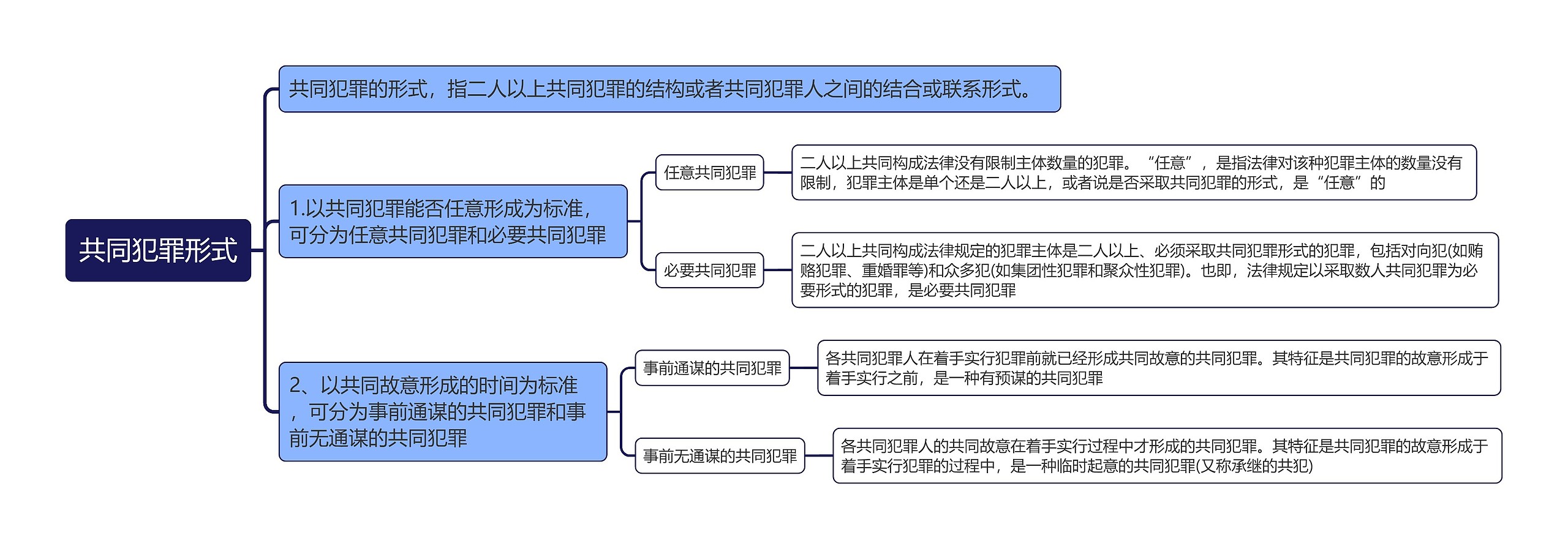 共同犯罪形式思维导图