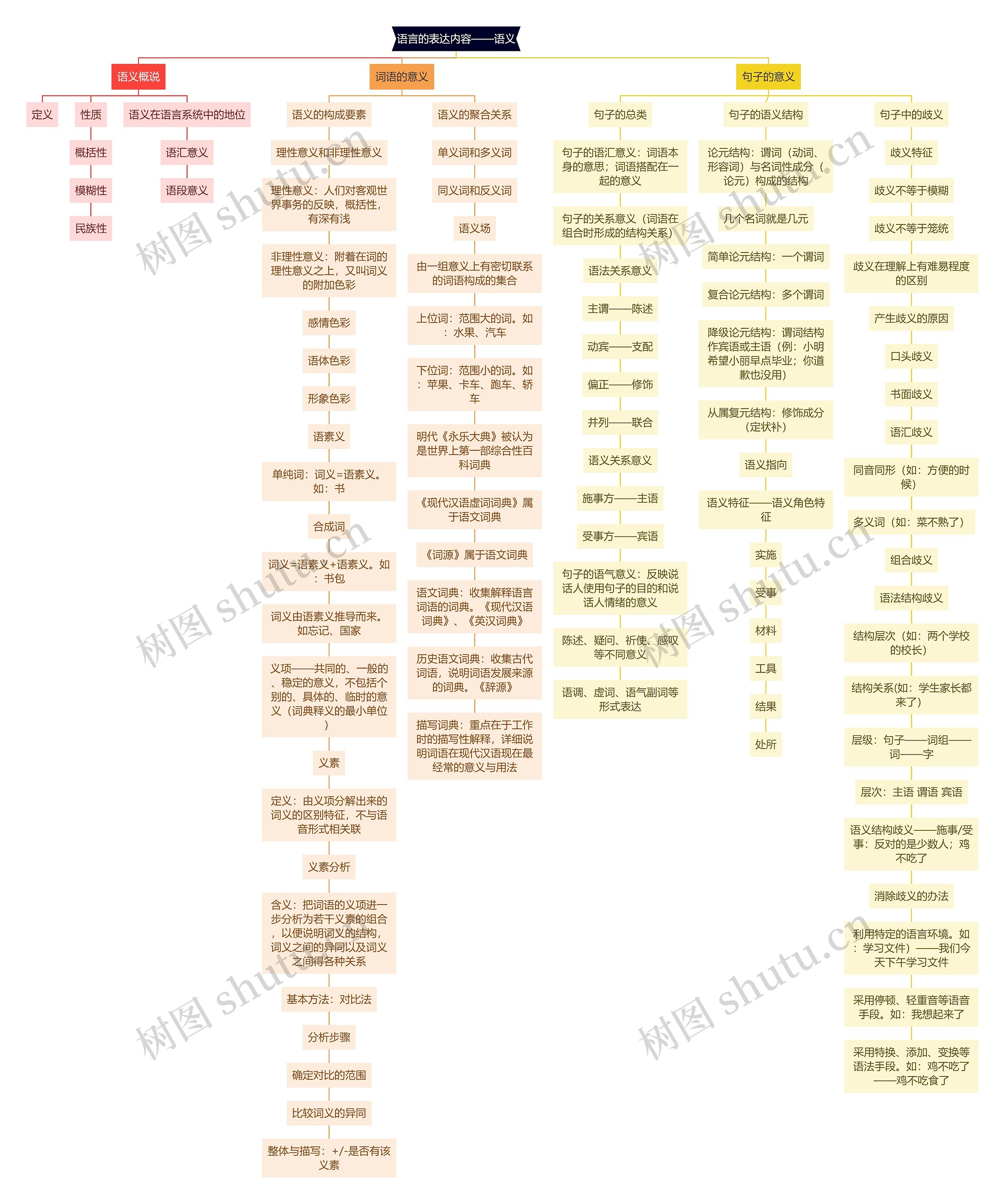 语言的表达内容——语义思维导图
