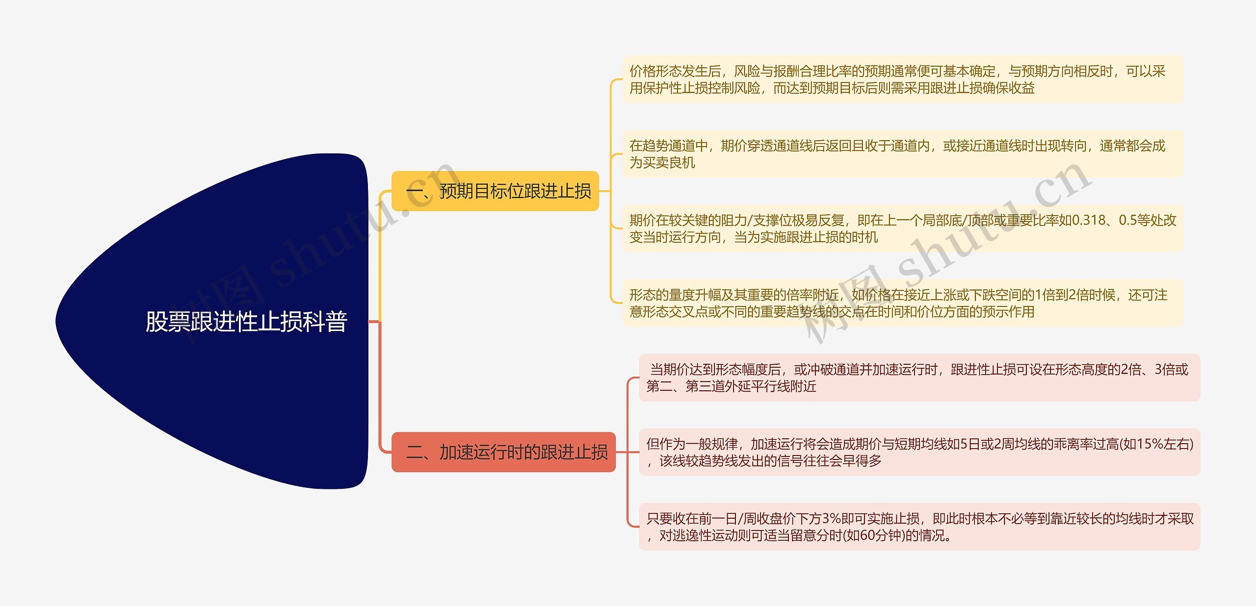 股票跟进性止损科普思维导图高清图 股票跟进性止损科普思维导图
