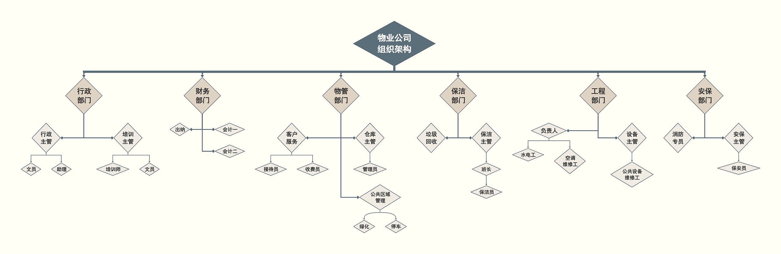 物业公司组织架构