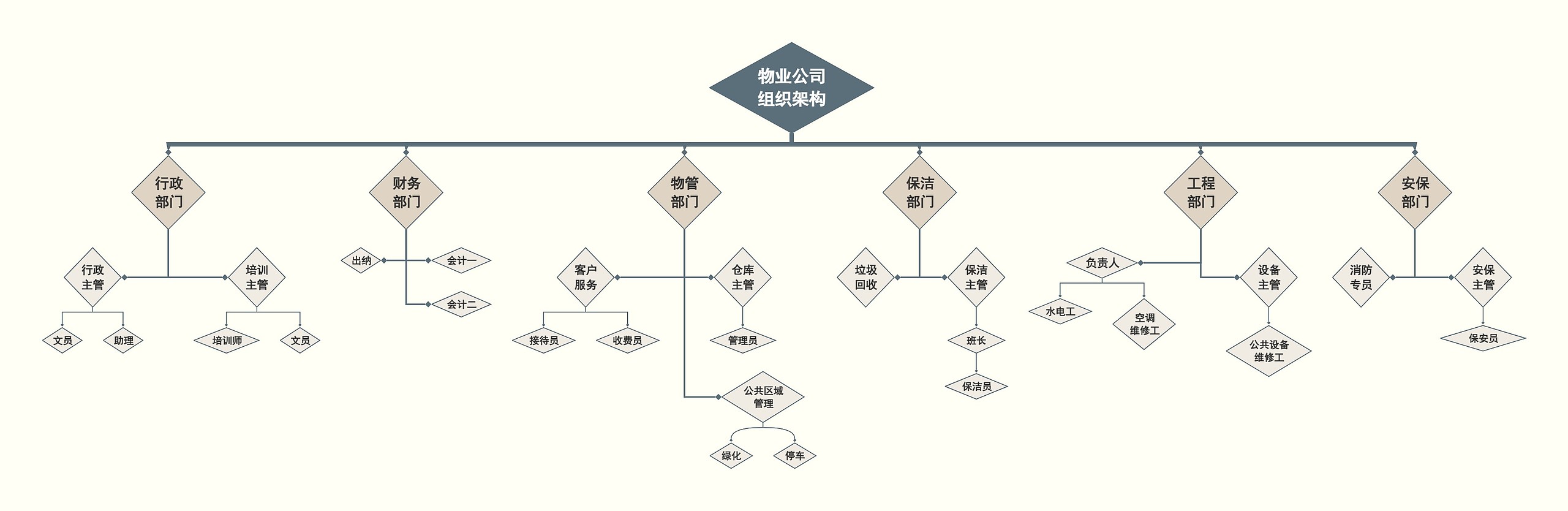 物业公司组织架构思维导图