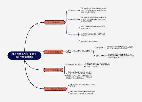 执业药师《西药一》知识点：气雾剂的分类
