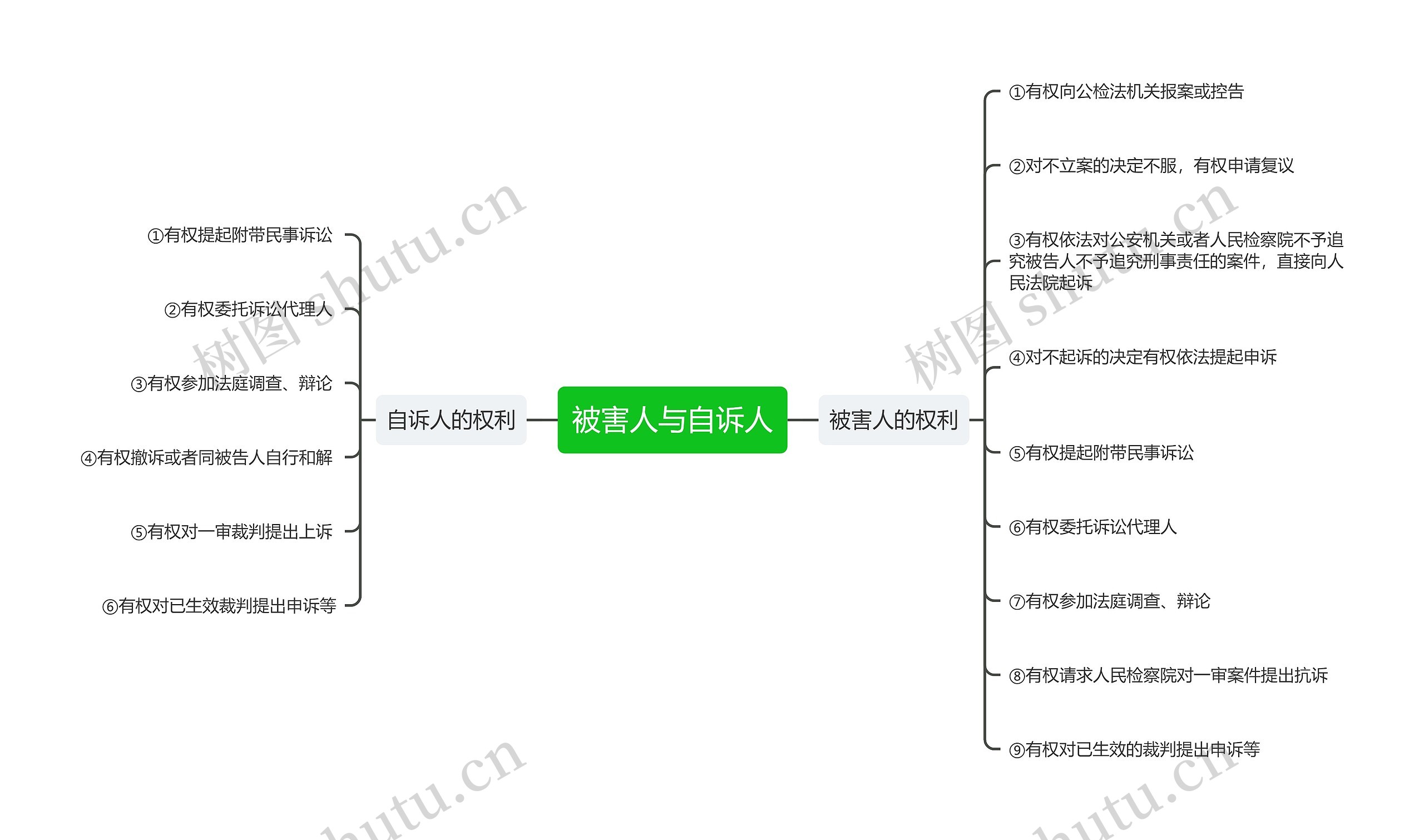 被害人与自诉人思维导图