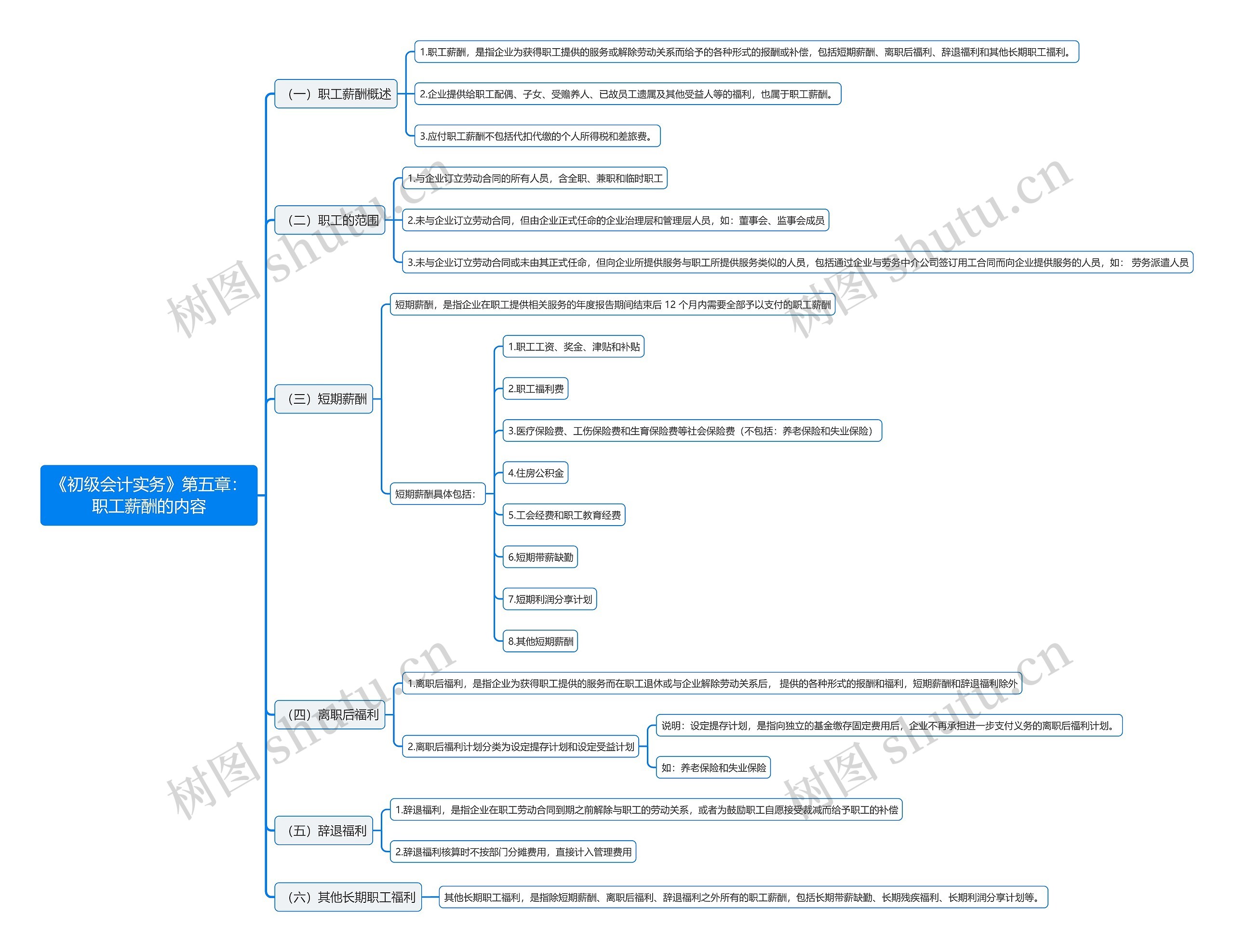 《初级会计实务》第五章：职工薪酬的内容思维导图