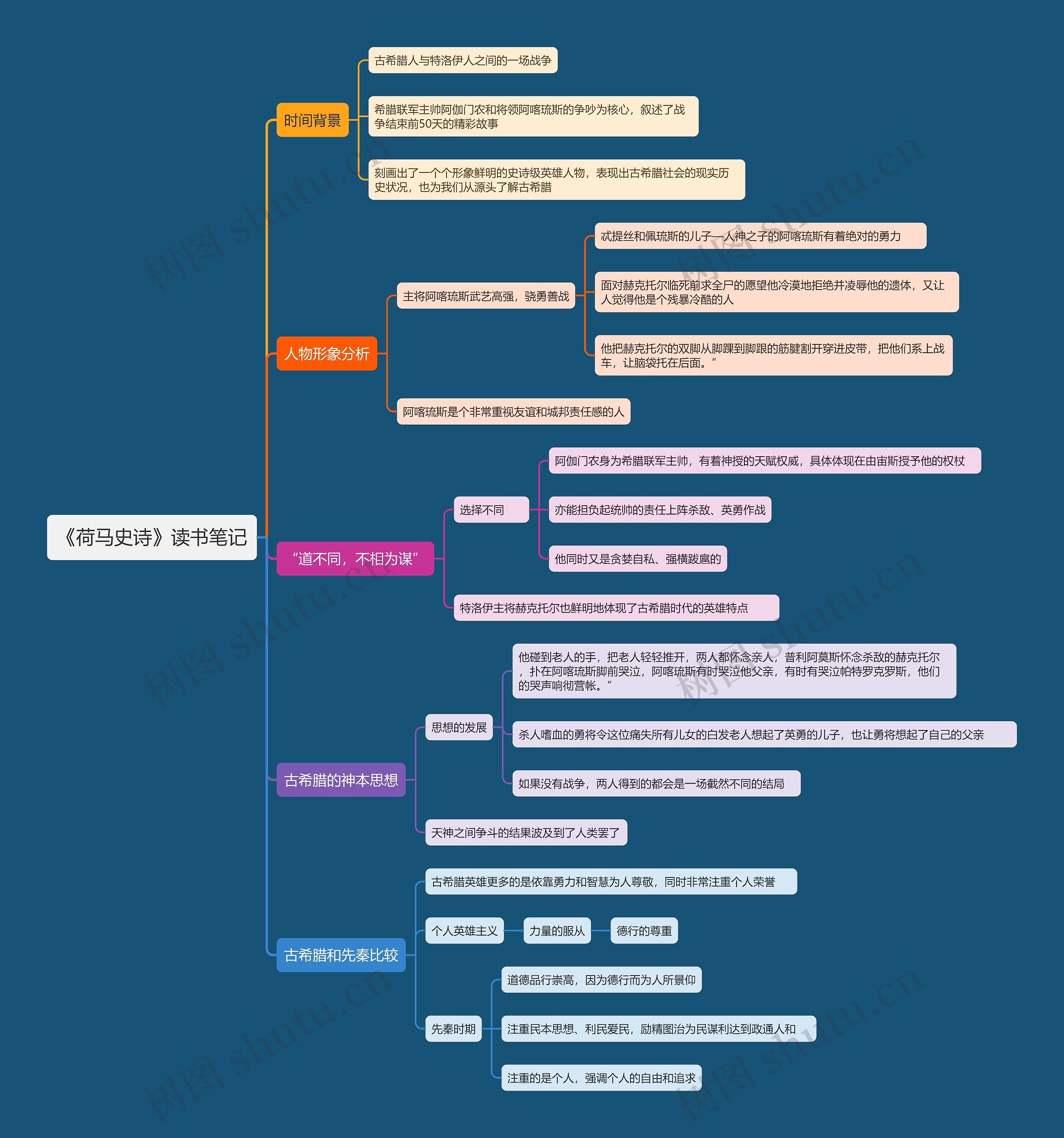 《荷马史诗》读书笔记思维导图