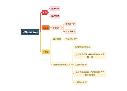 医学知识颈神经丛阻滞思维导图