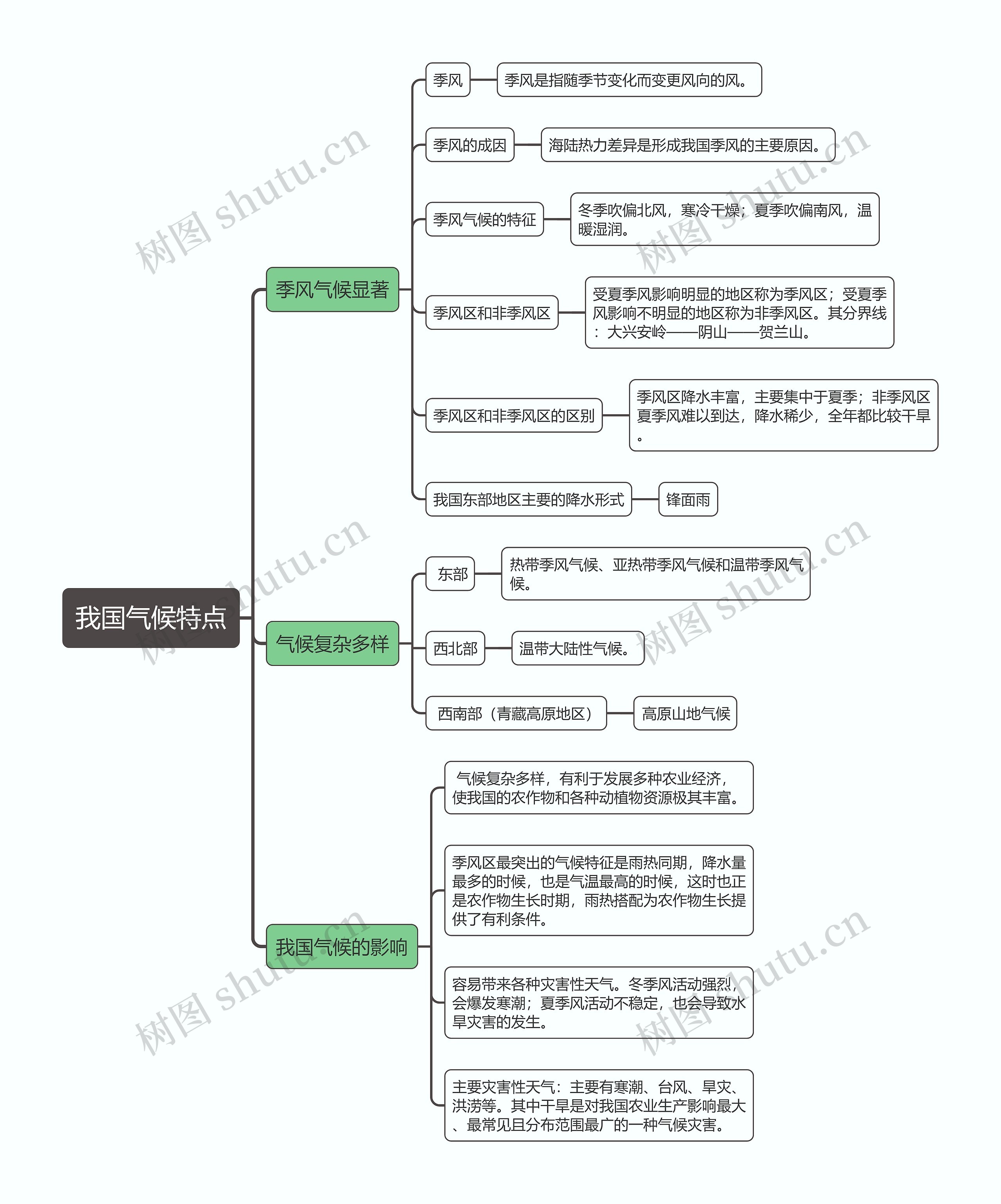 八年级地理上册我国气候特点思维导图