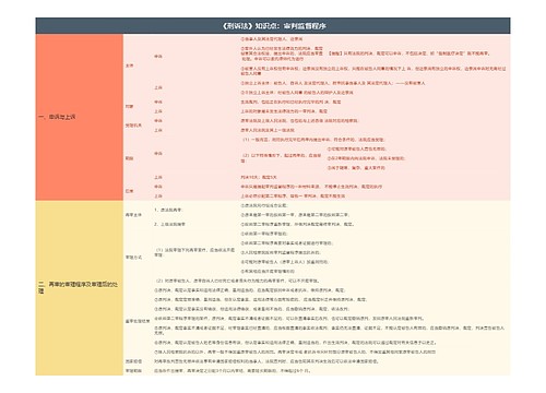 《刑诉法》知识点：审判监督程序