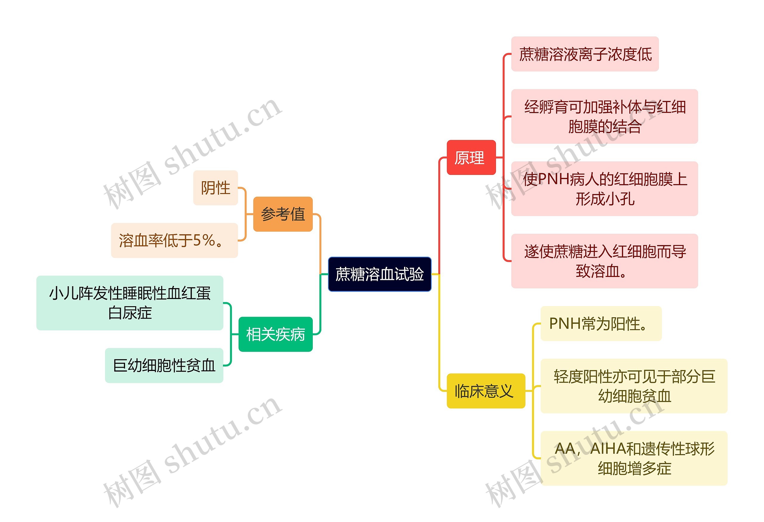 医学知识蔗糖溶血试验思维导图