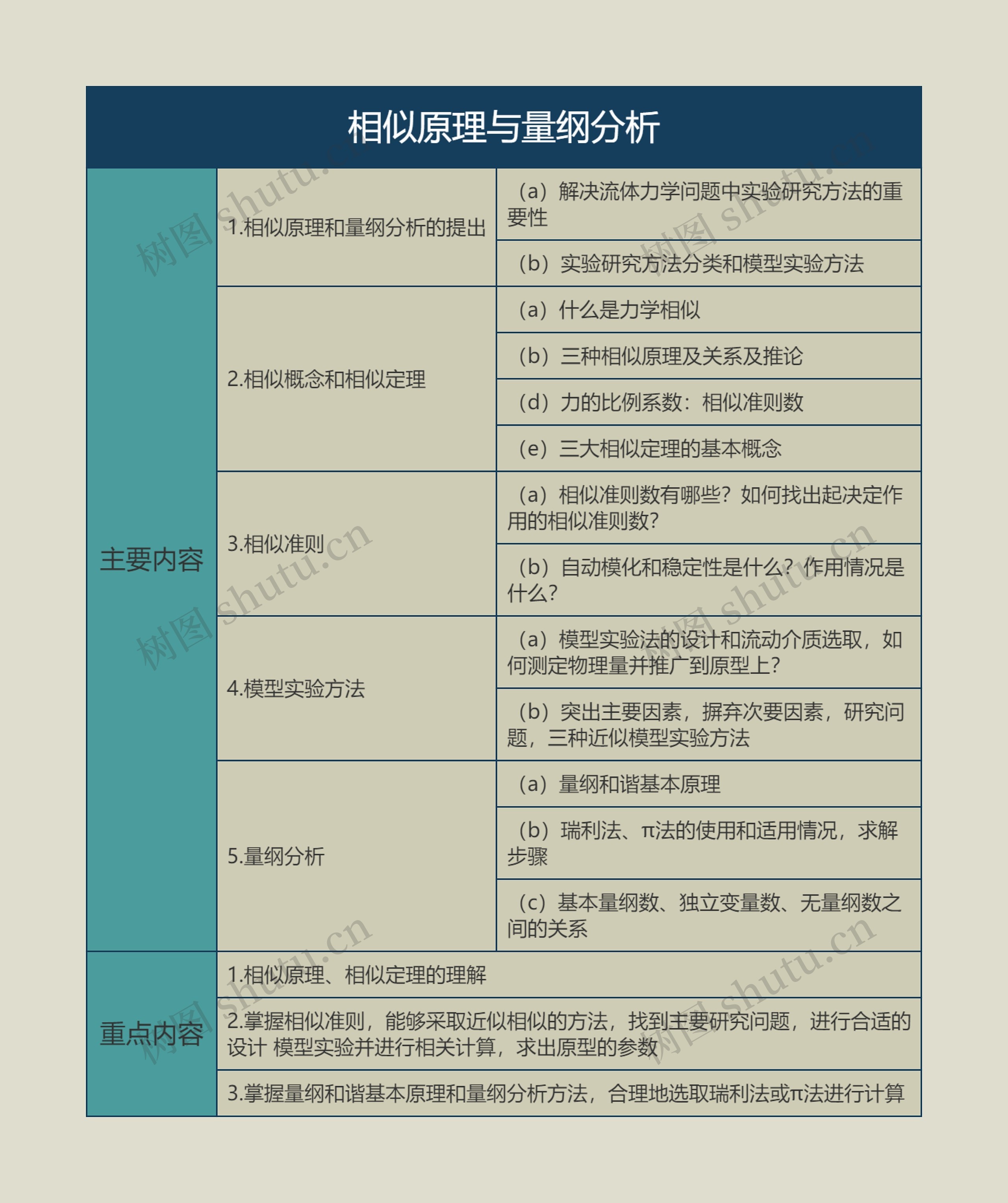 第五章相似原理与量纲分析的思维导图