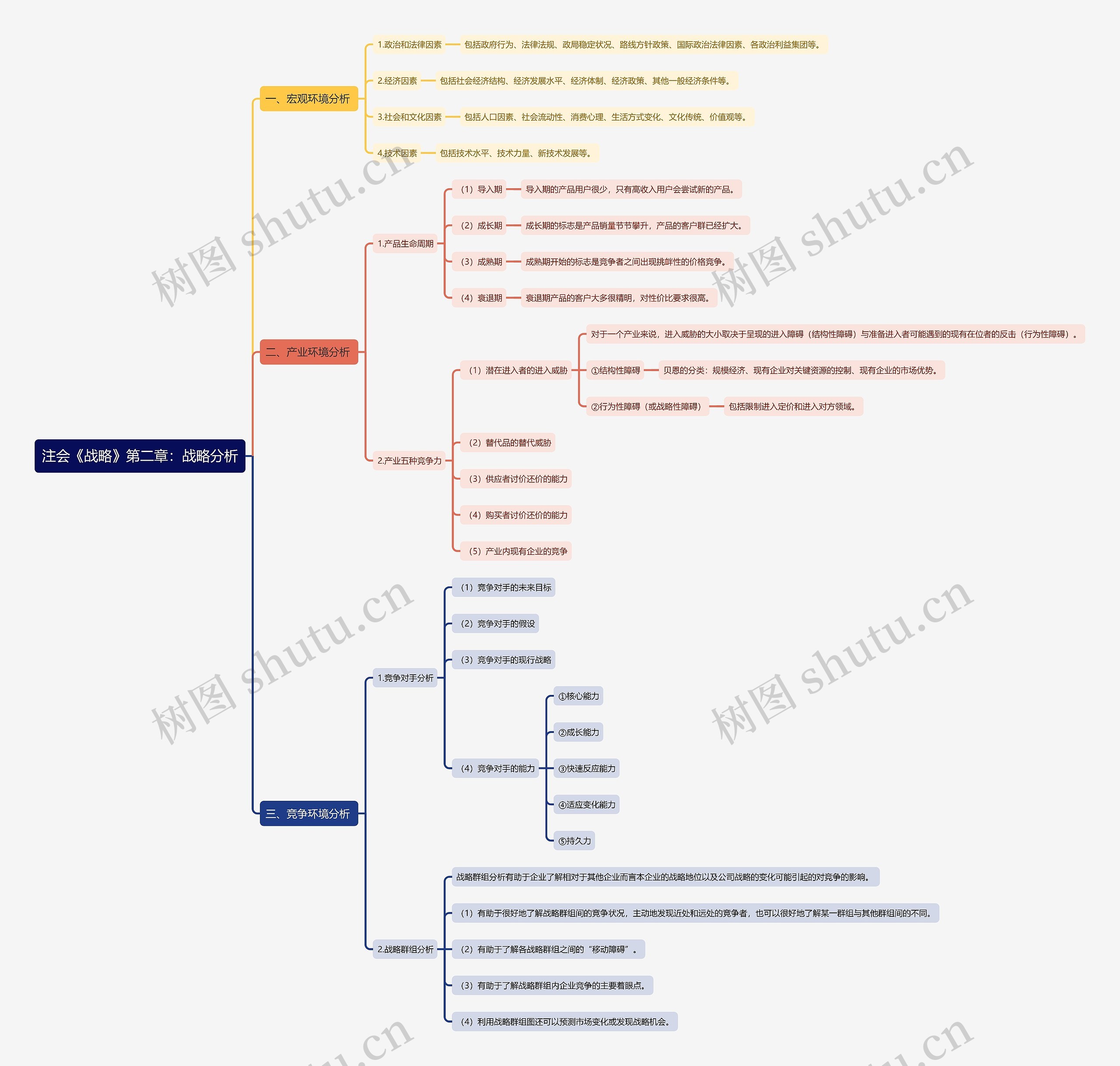 注会《战略》第二章：战略分析思维导图