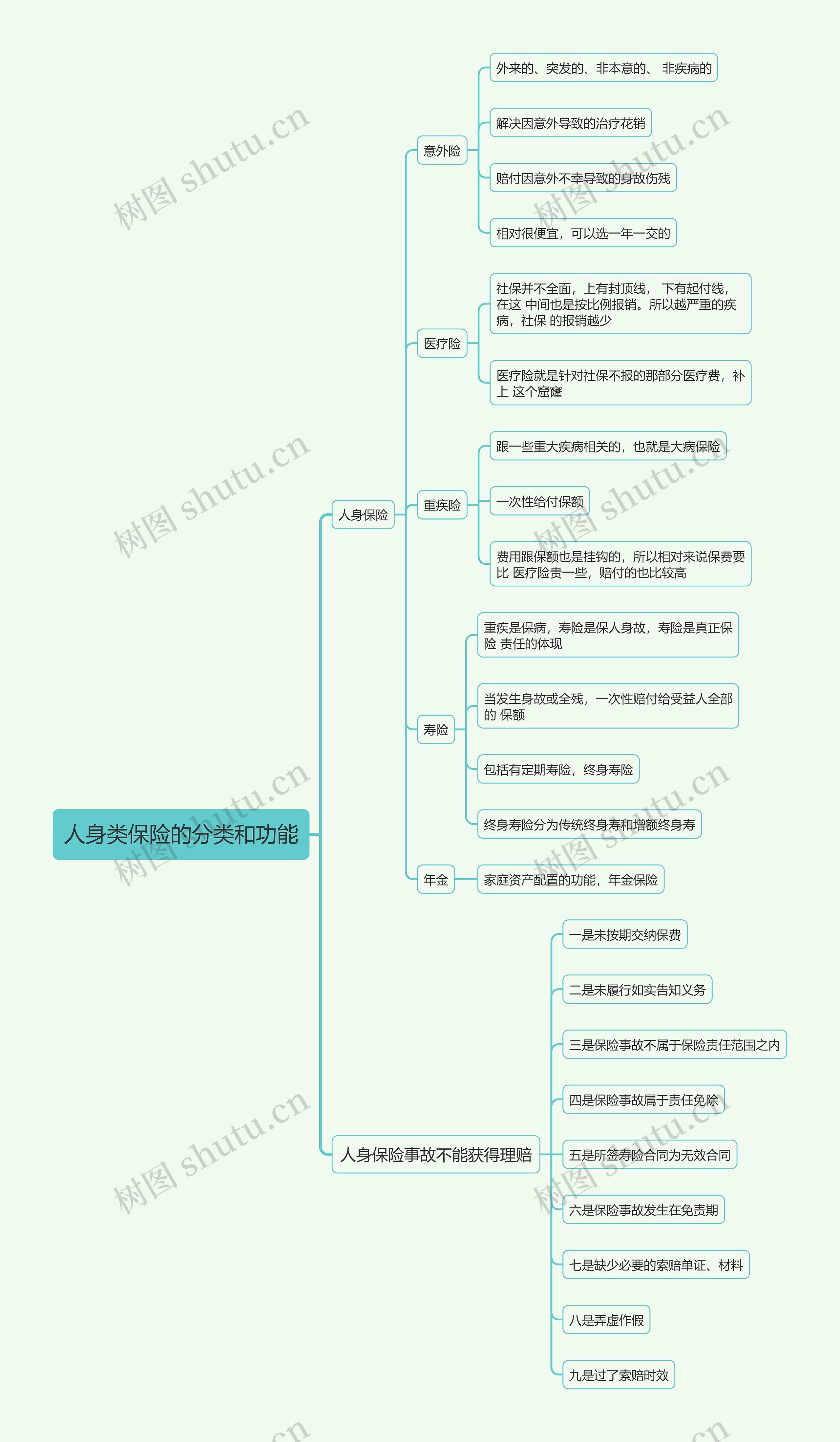人身类保险的分类和功能