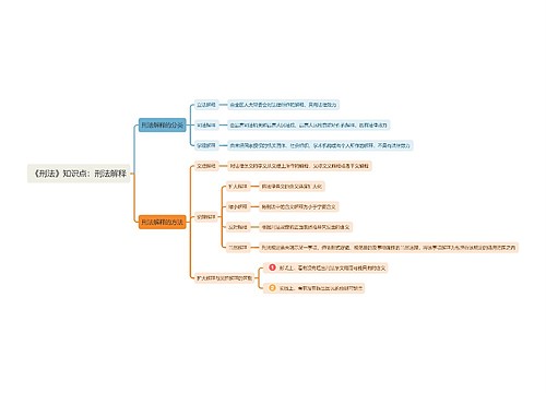 《刑法》知识点：刑法解释思维导图