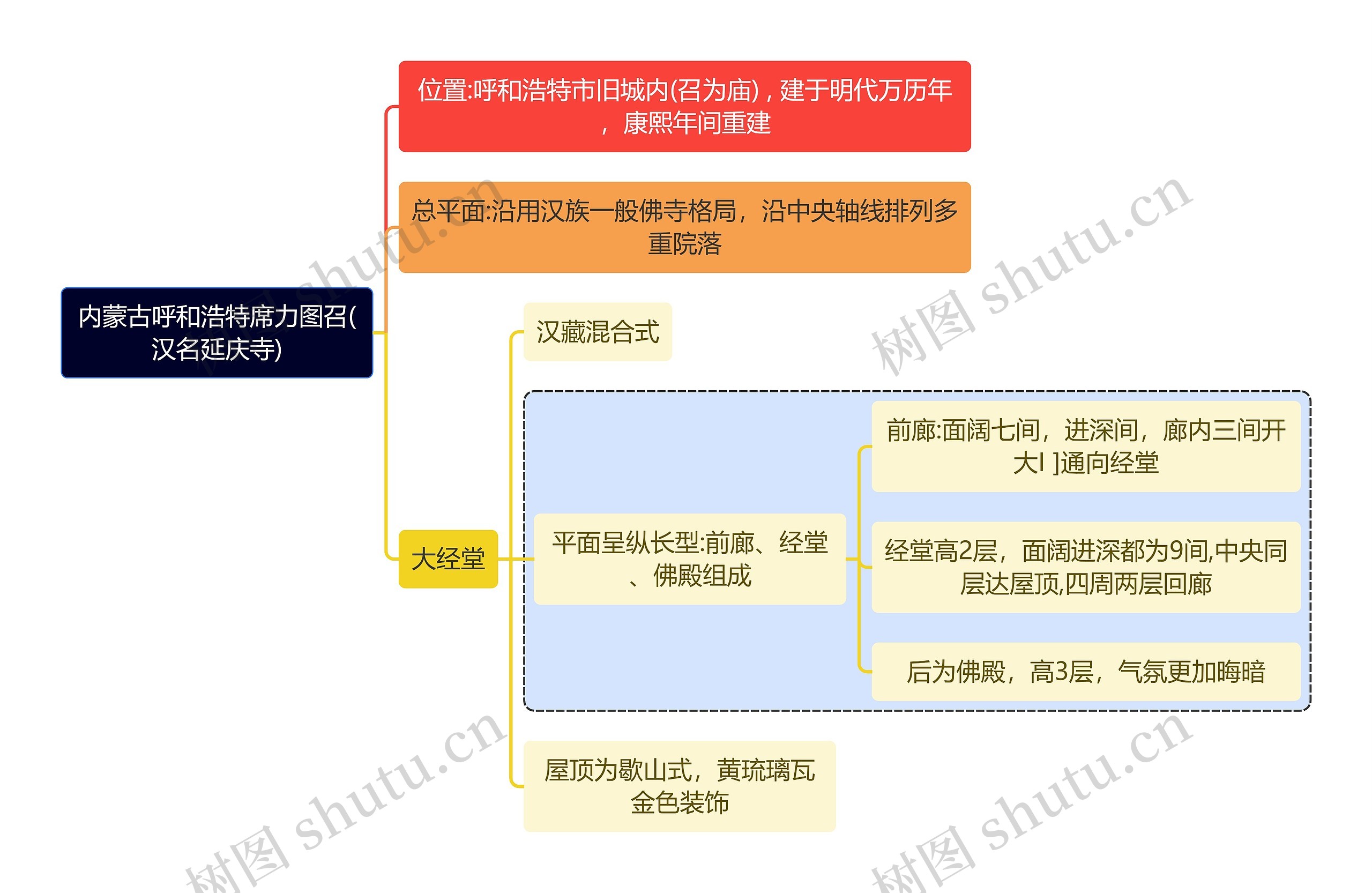 简单介绍内蒙古呼和浩特席力图召(汉名延庆寺)思维导图