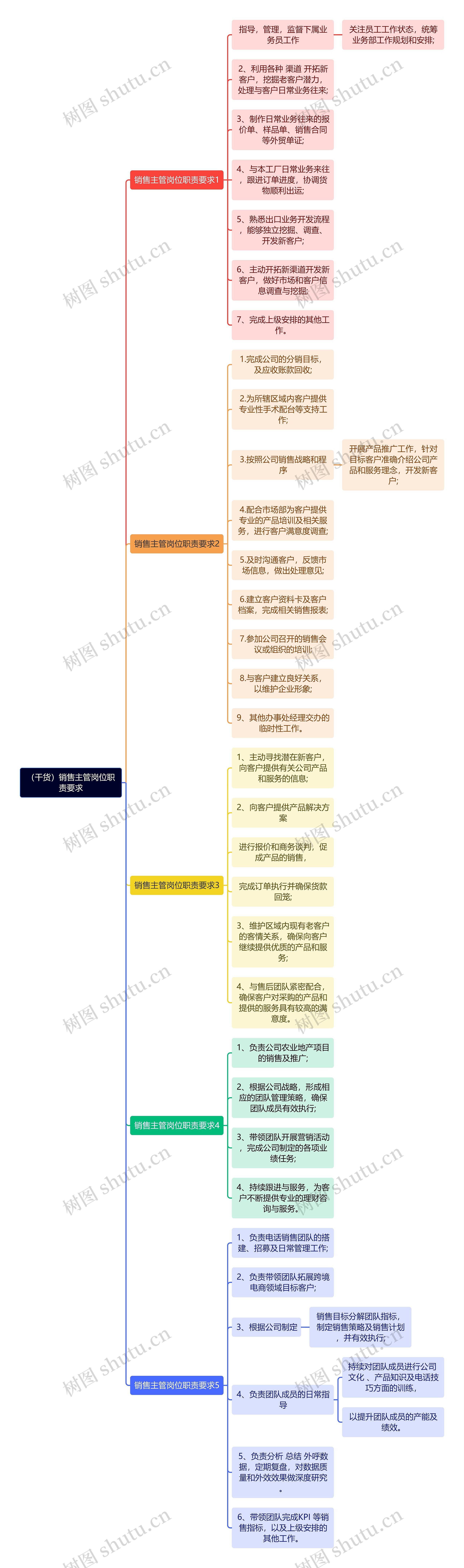 （干货）销售主管岗位职责要求思维导图