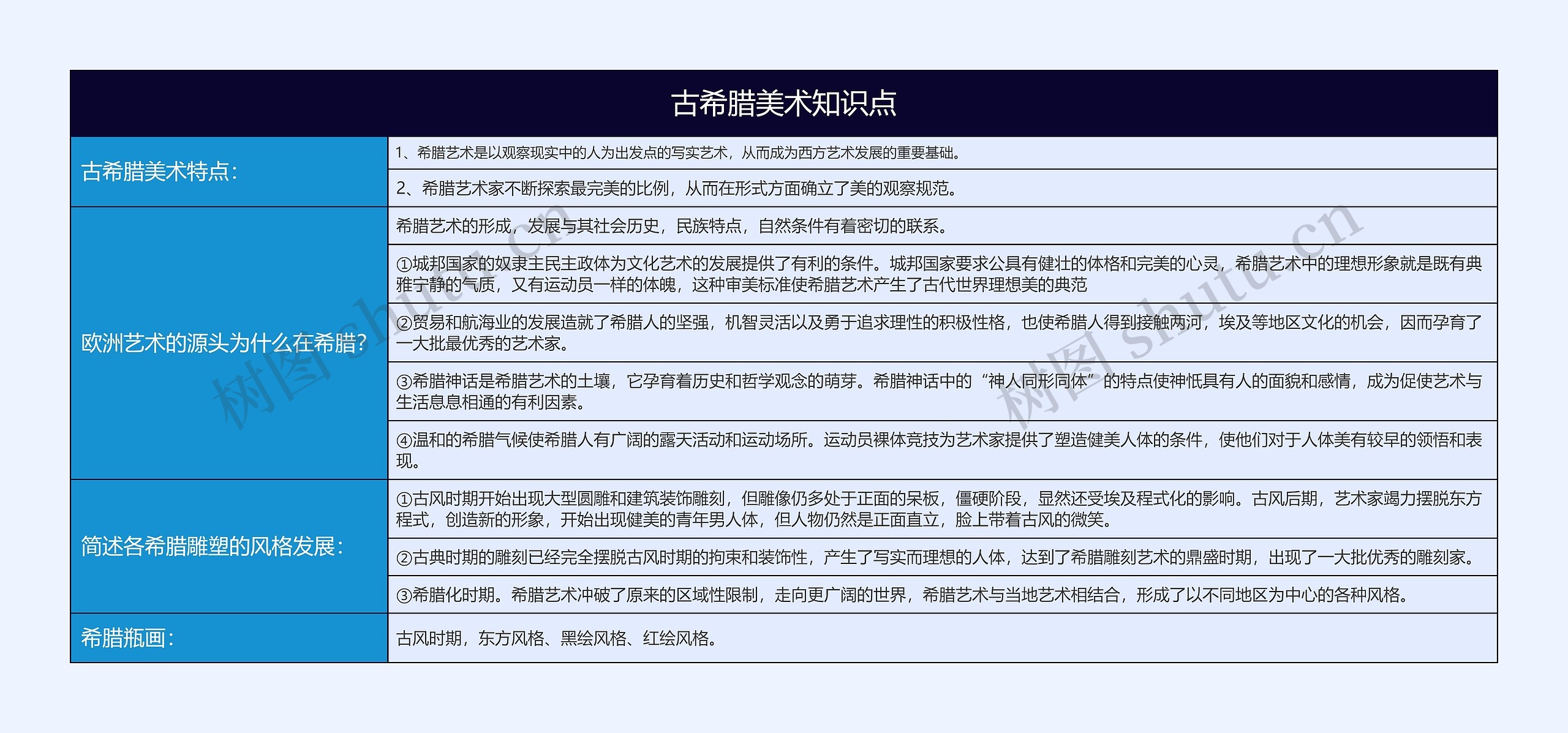 古希腊美术知识点思维导图