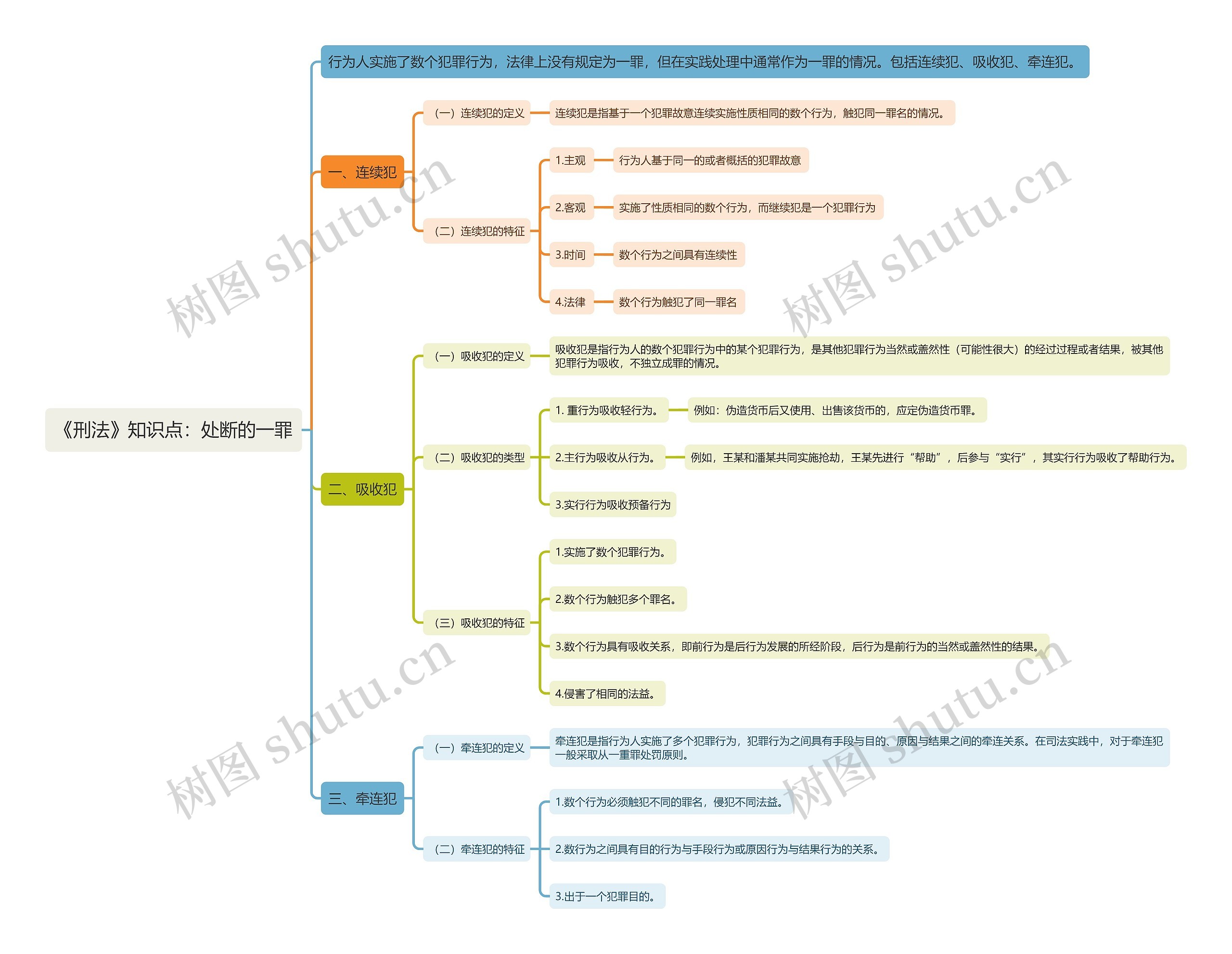 《刑法》知识点：处断的一罪思维导图