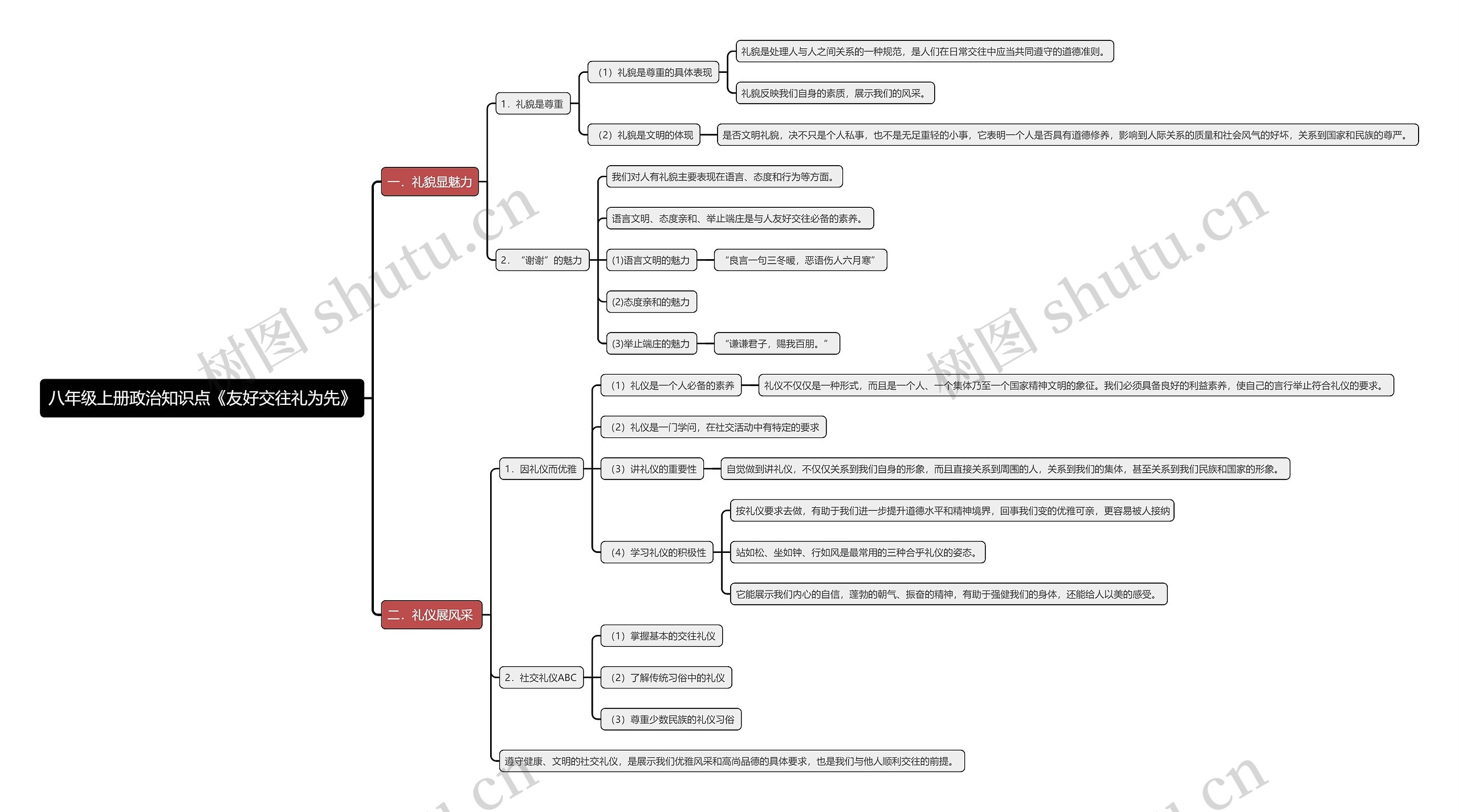 八年级上册政治知识点《友好交往礼为先》思维导图