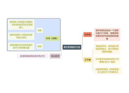 计算机知识虚存管理相关术语思维导图