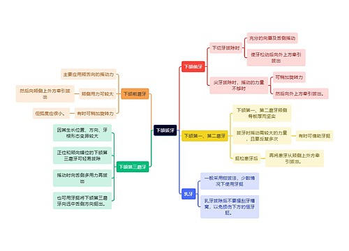 医学知识下颌拔牙思维导图