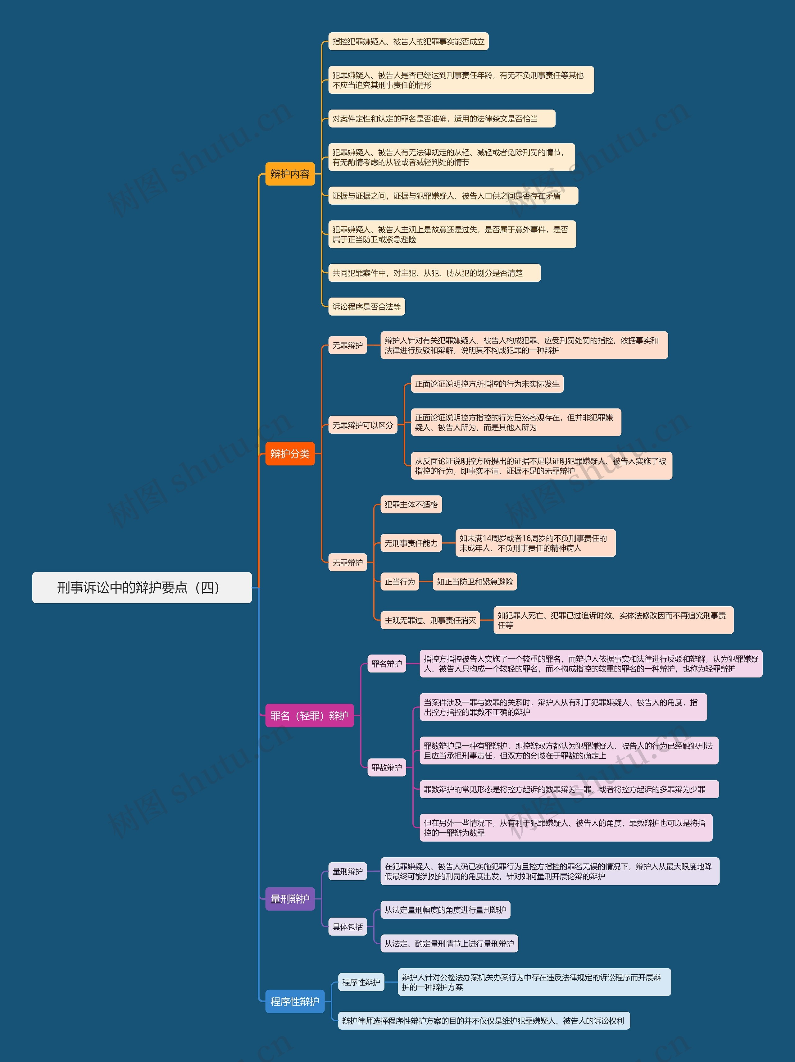 刑事诉讼中的辩护要点（四）思维导图