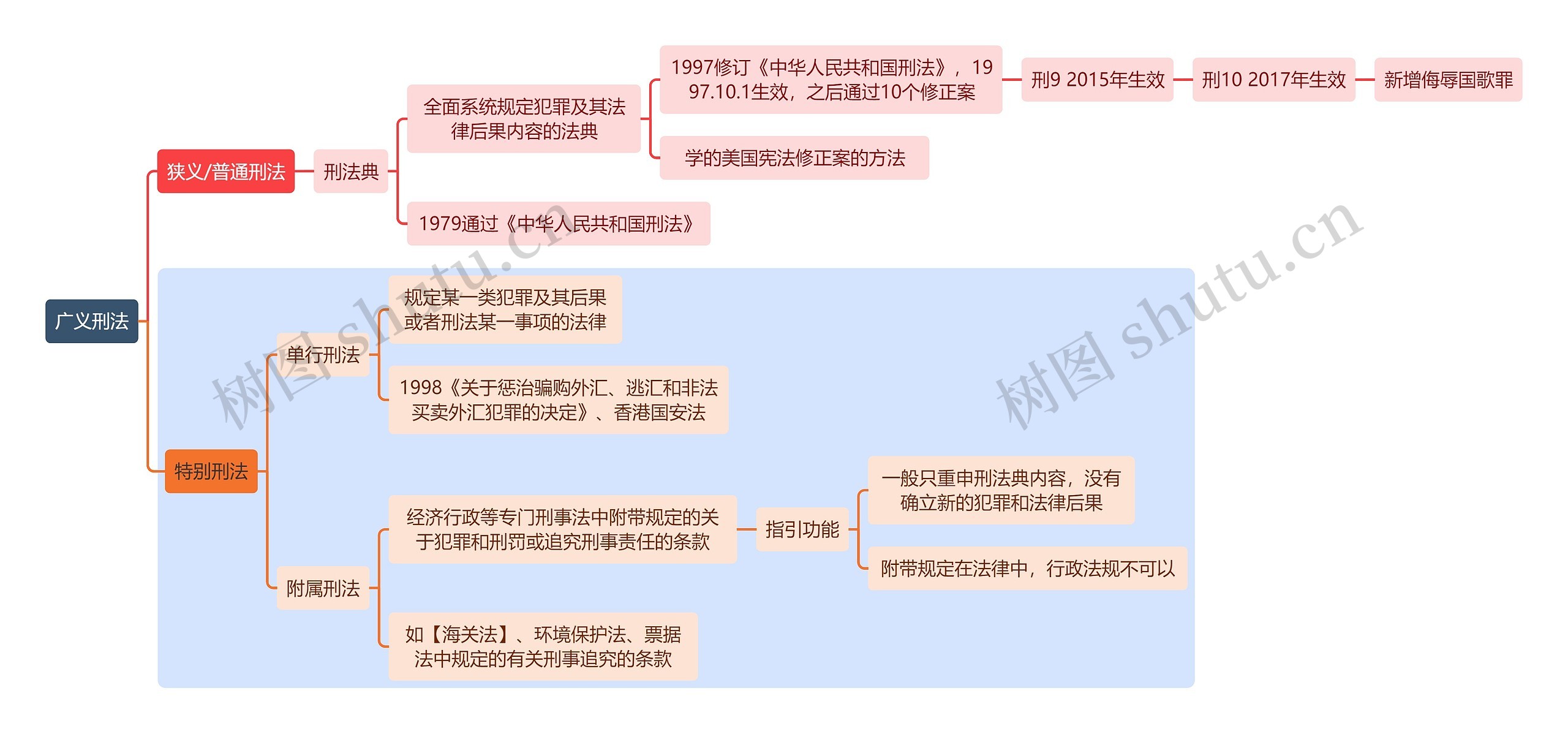 刑法知识广义刑法思维导图