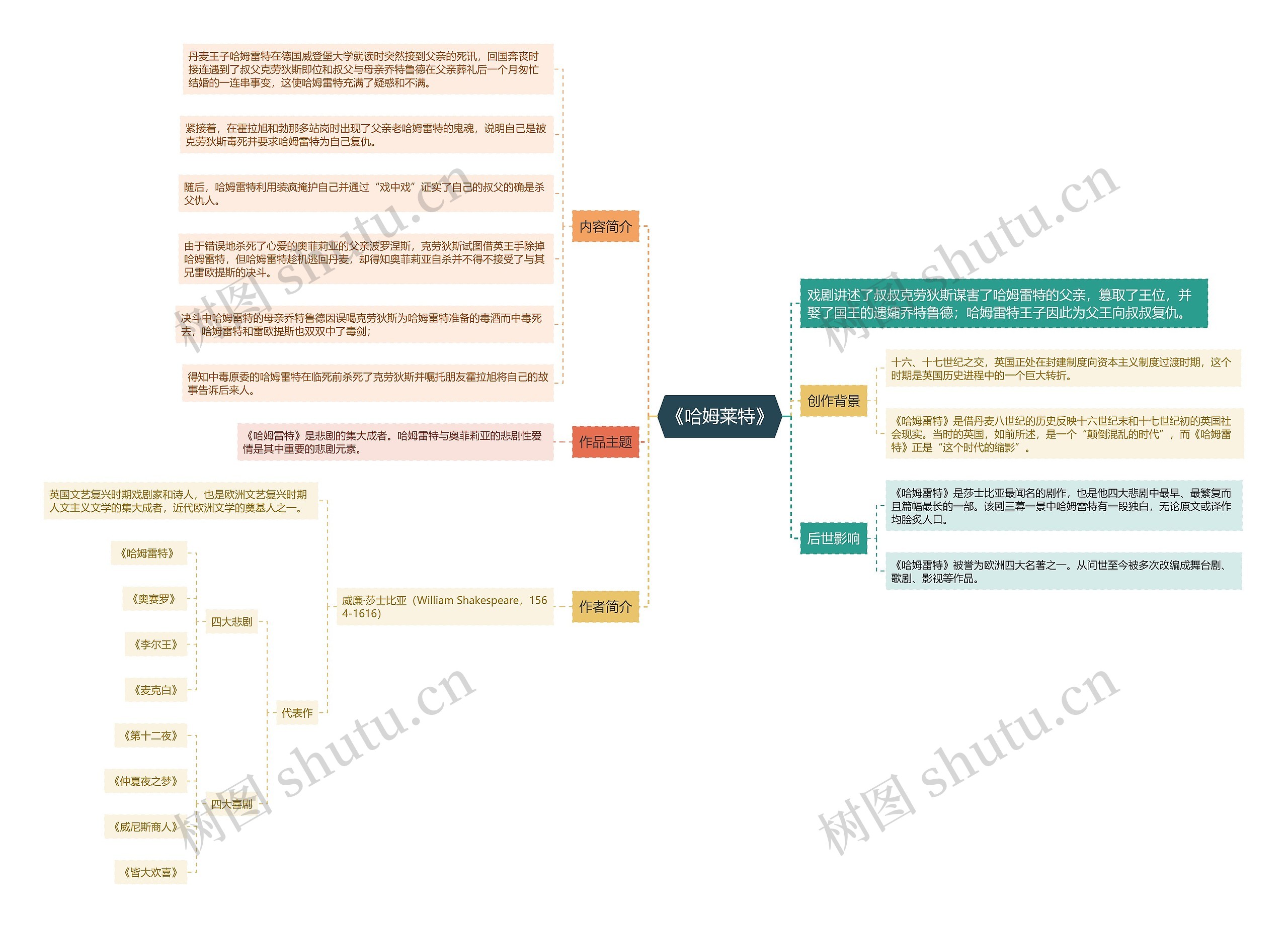 《哈姆莱特》思维导图