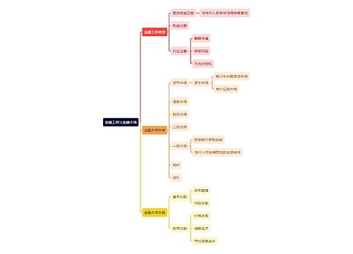 职业技能金融工具与金融市场思维导图