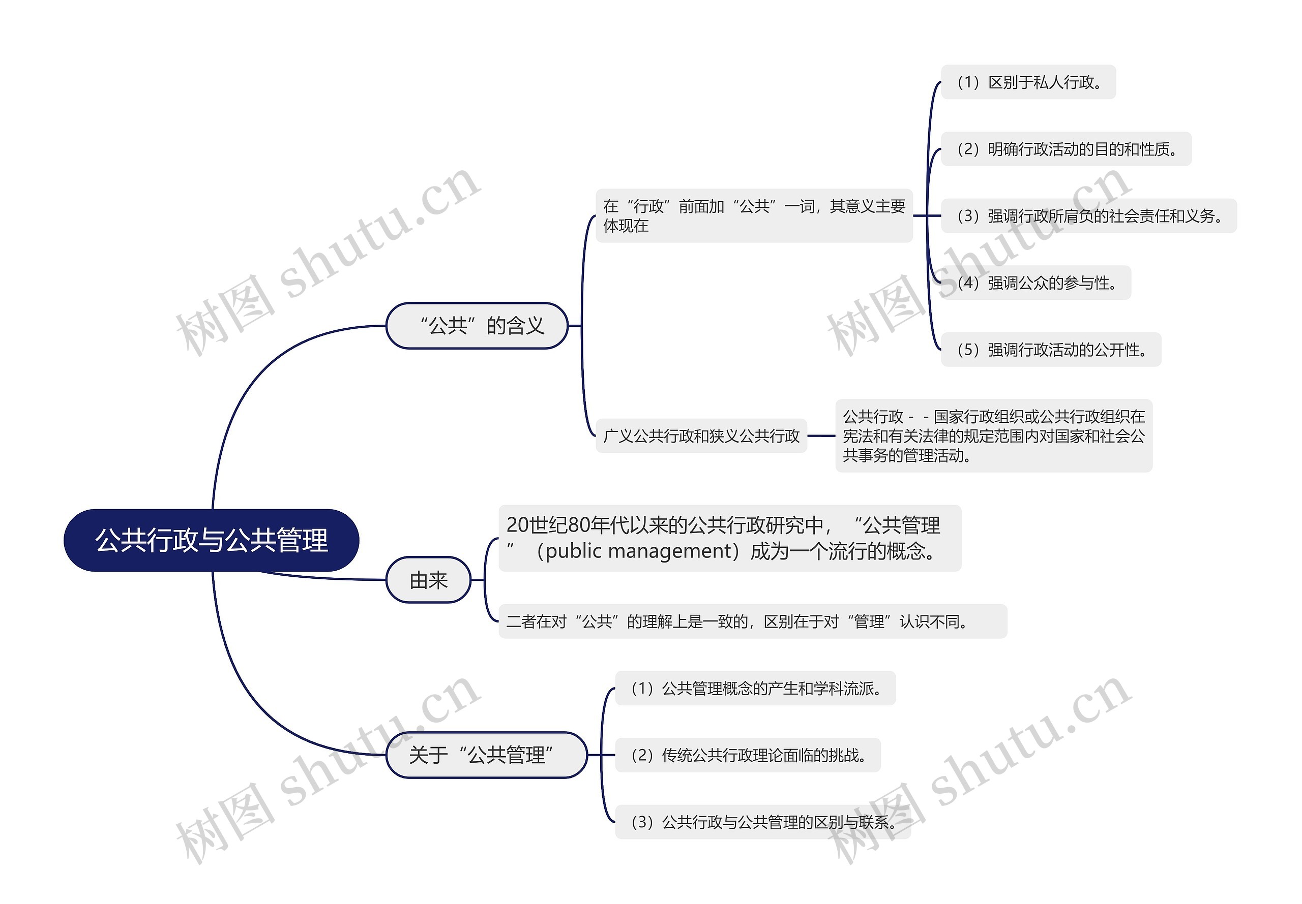 公共行政与公共管理的思维导图