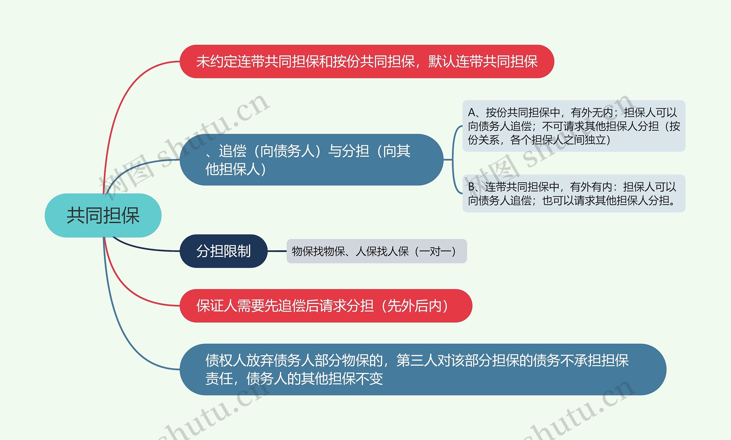 共同担保的思维导图