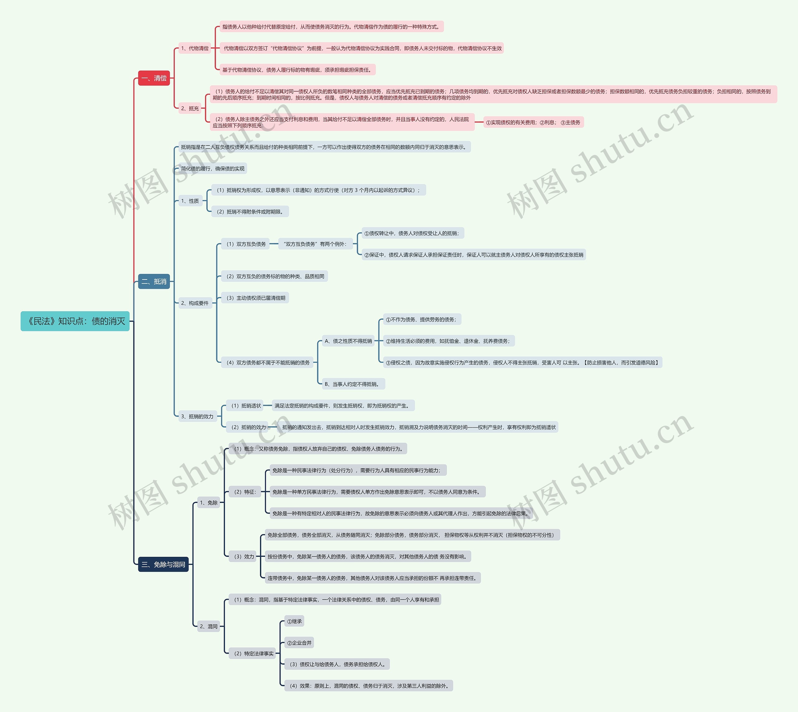 《民法》知识点：债的消灭思维导图